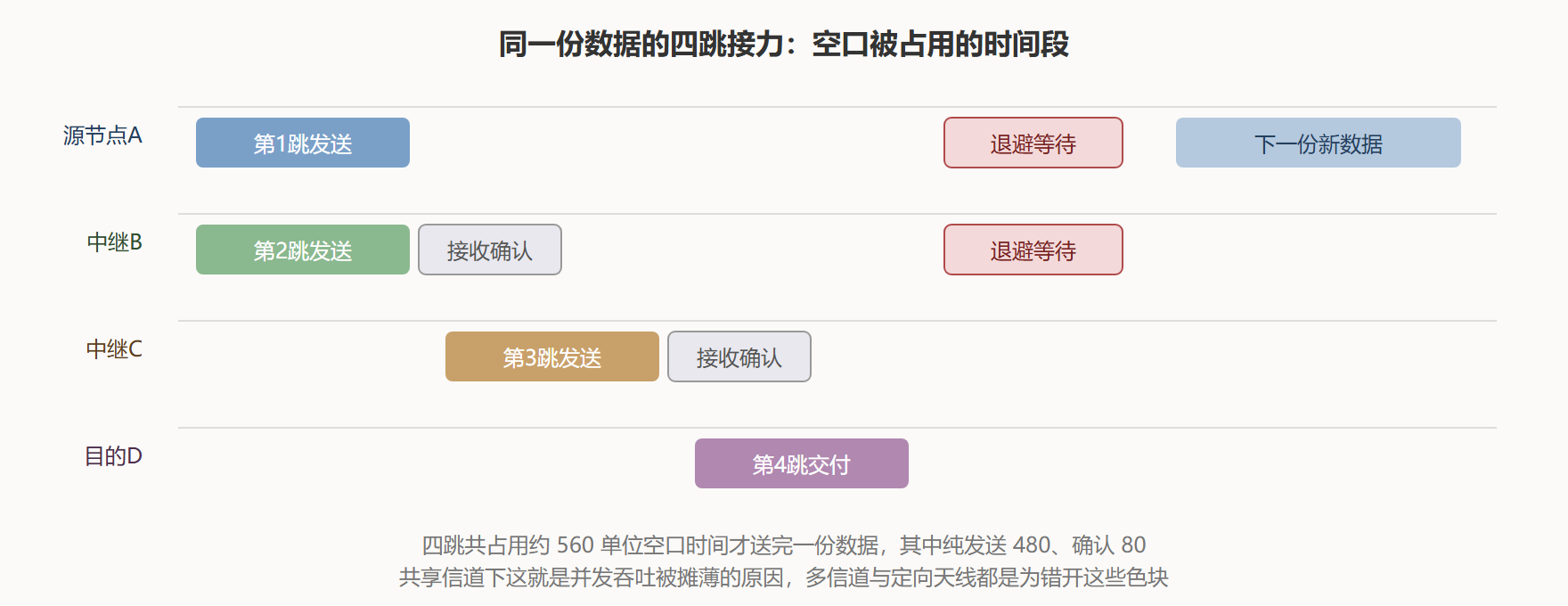 图：一份数据四跳接力的空口时间账