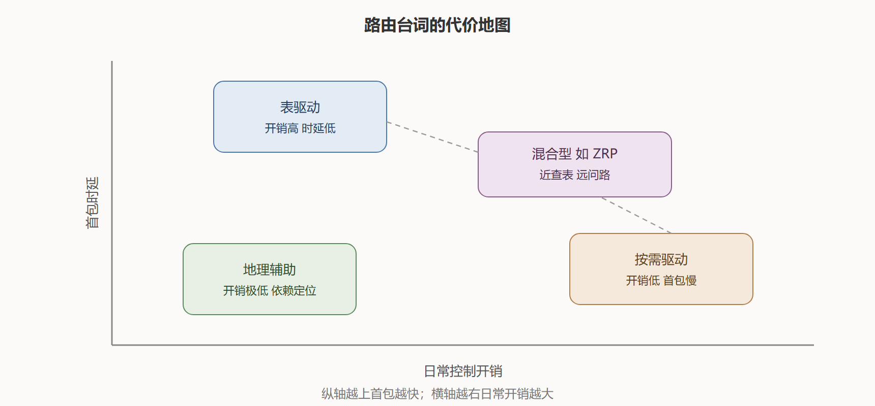 图：三条路线在开销与时延平面上的位置