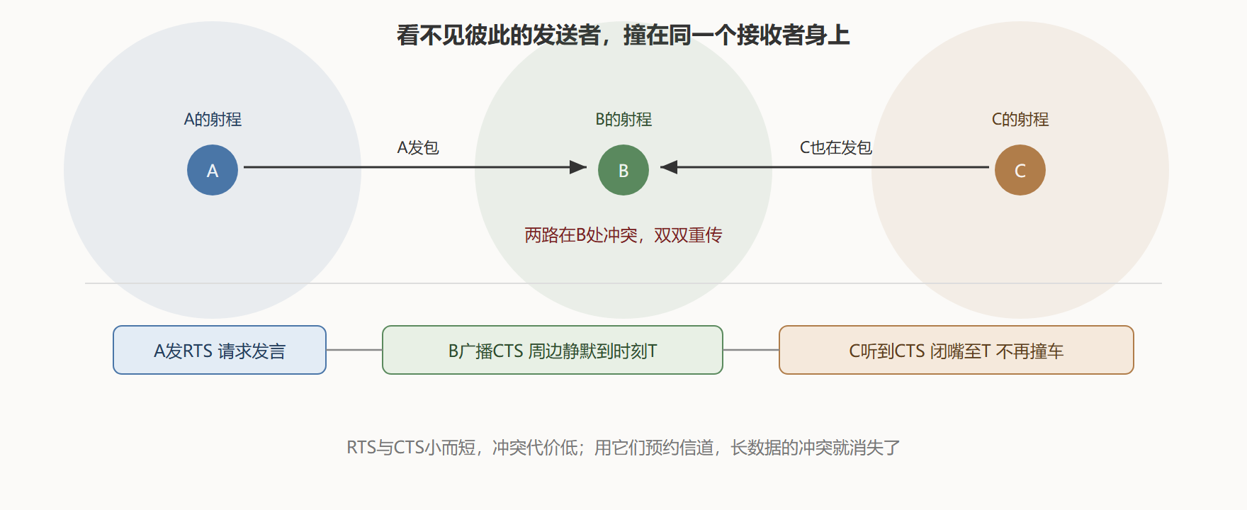 图:隐藏终端与 RTS/CTS 握手
