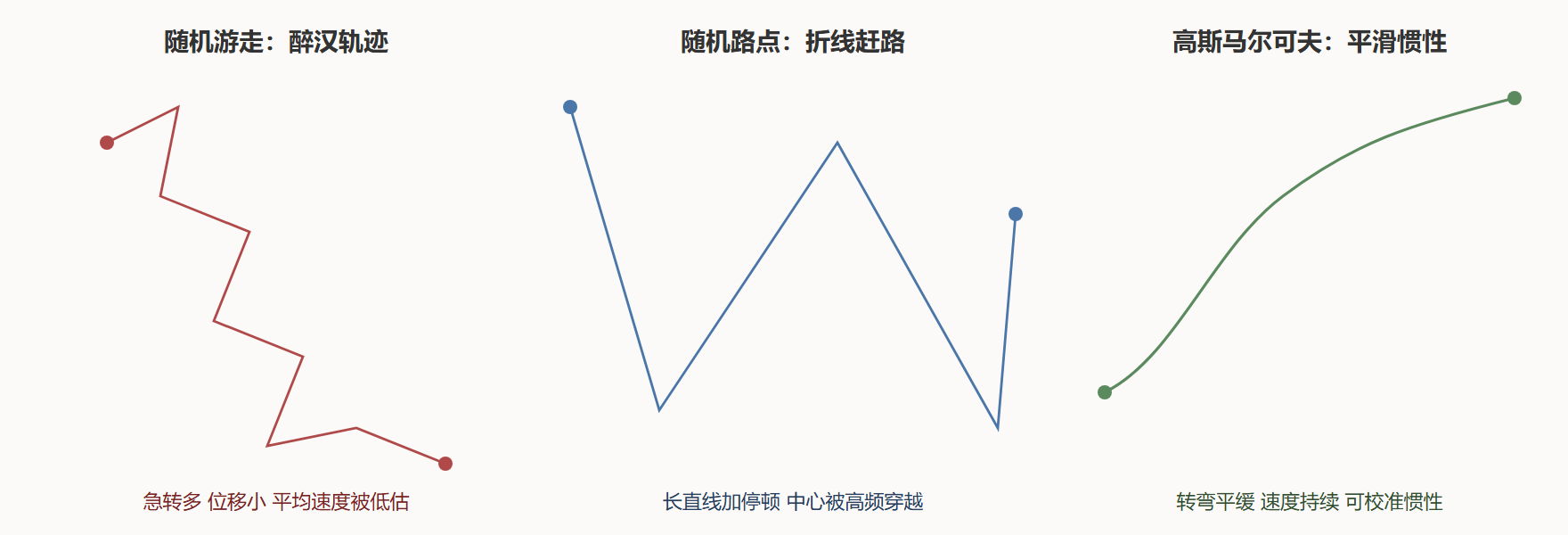 图:三种模型的轨迹性格