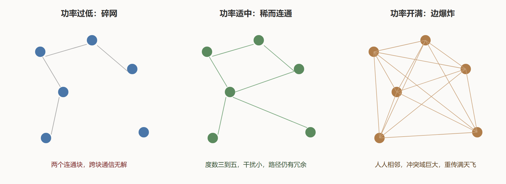图：功率旋钮上的三种拓扑