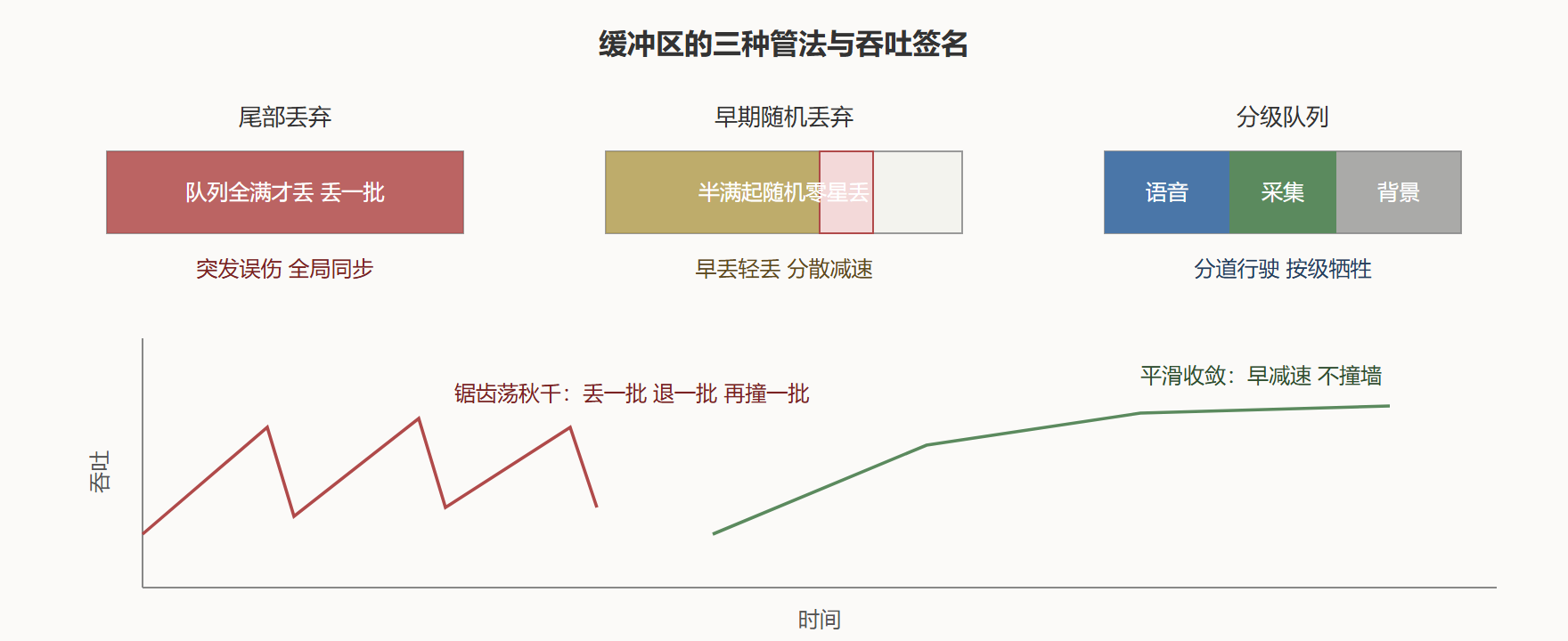 图：一个缓冲区的三种管法
