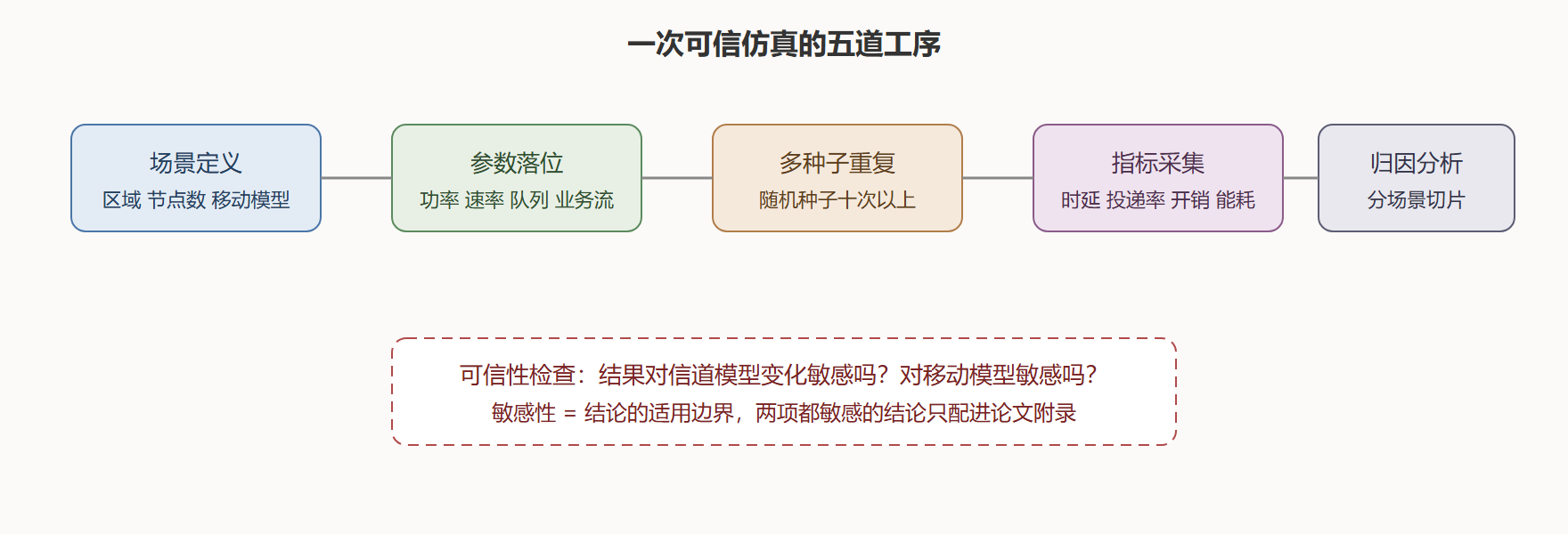 图：仿真实验的流水线