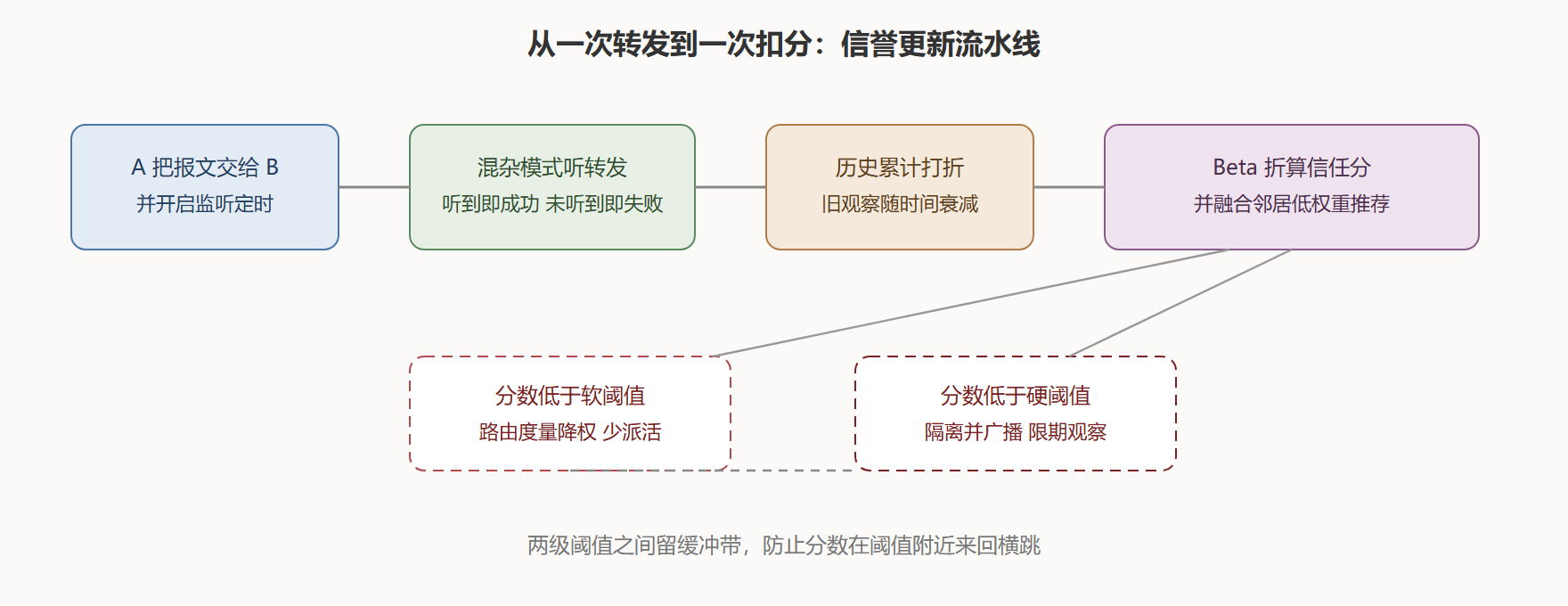 图：一次信誉更新的完整流程