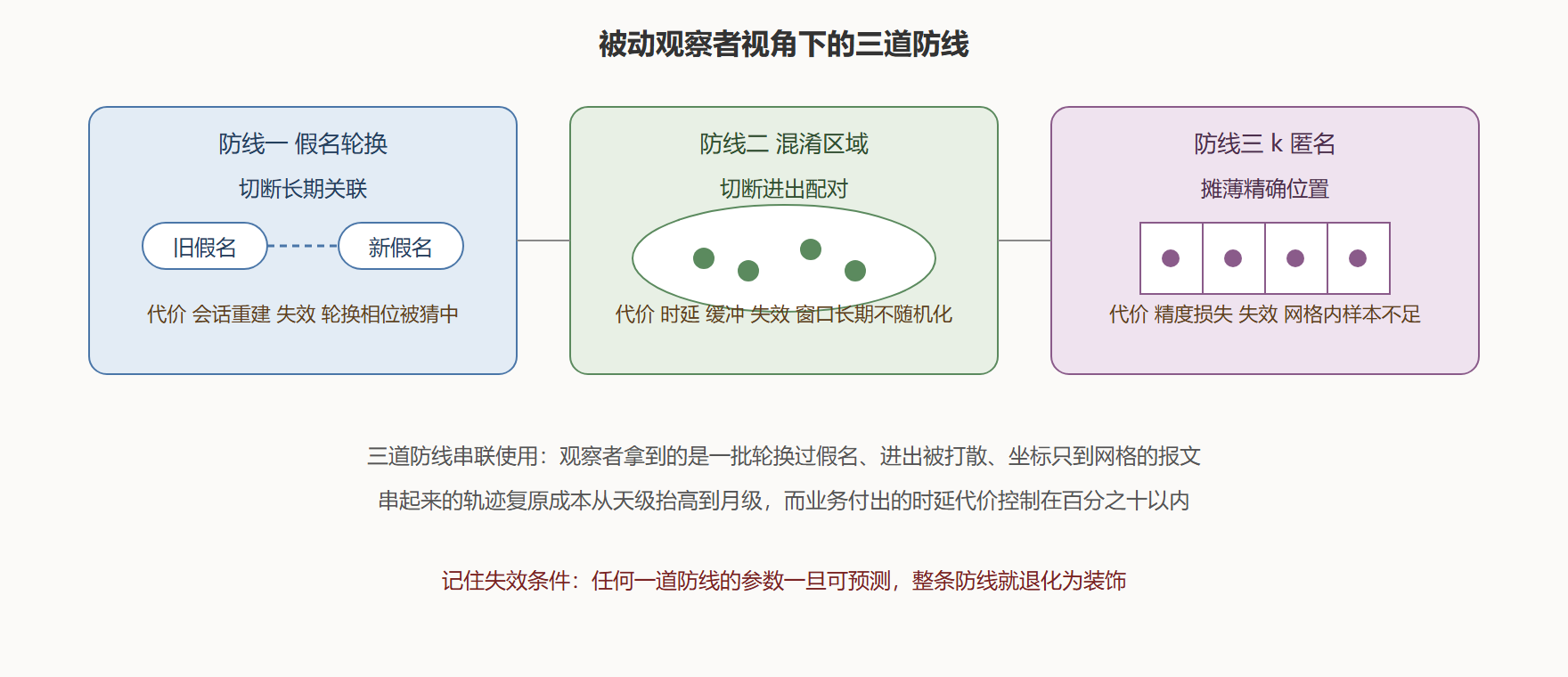 图：针对被动观察者的三道防线