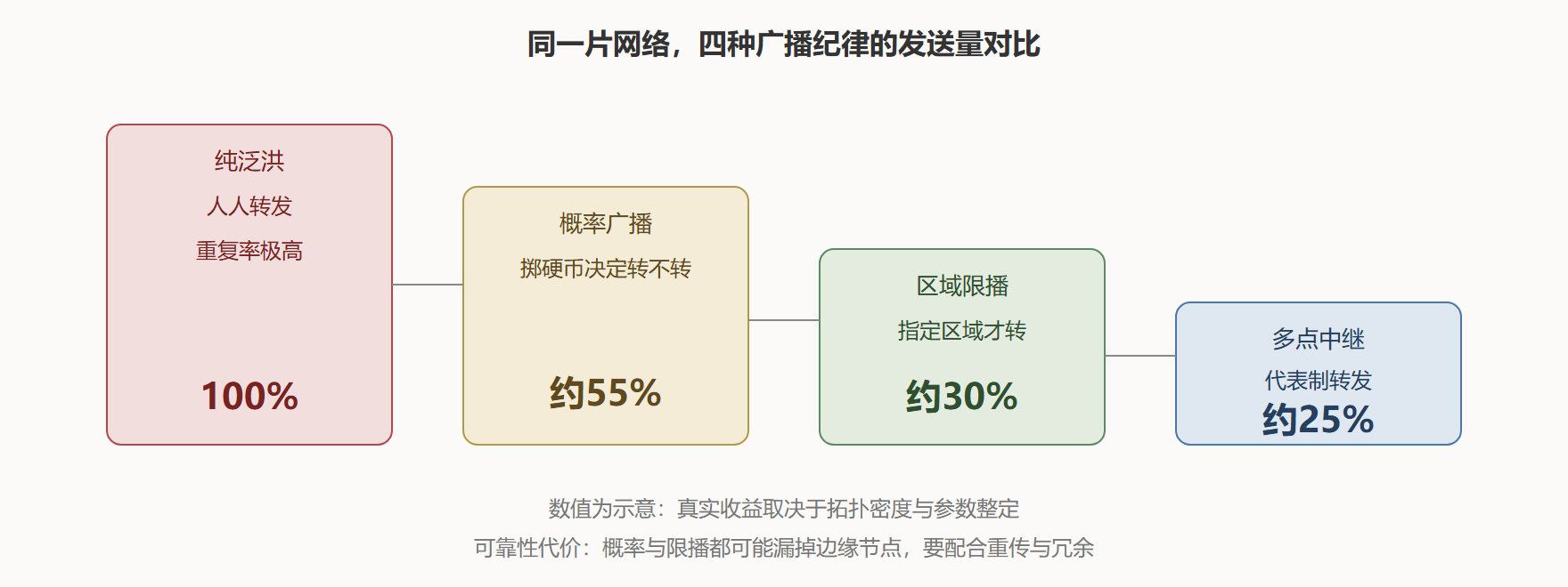 图:压制泛洪的三个杠杆