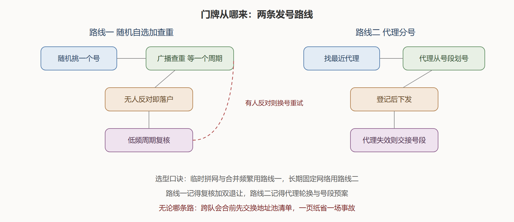 图:地址自动分配的两条路线