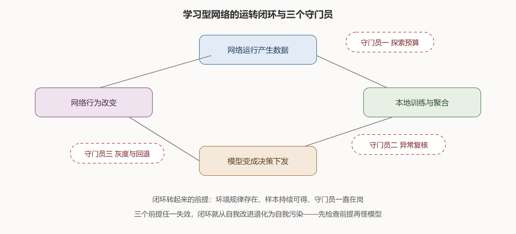 图:网络与模型互相塑造的闭环