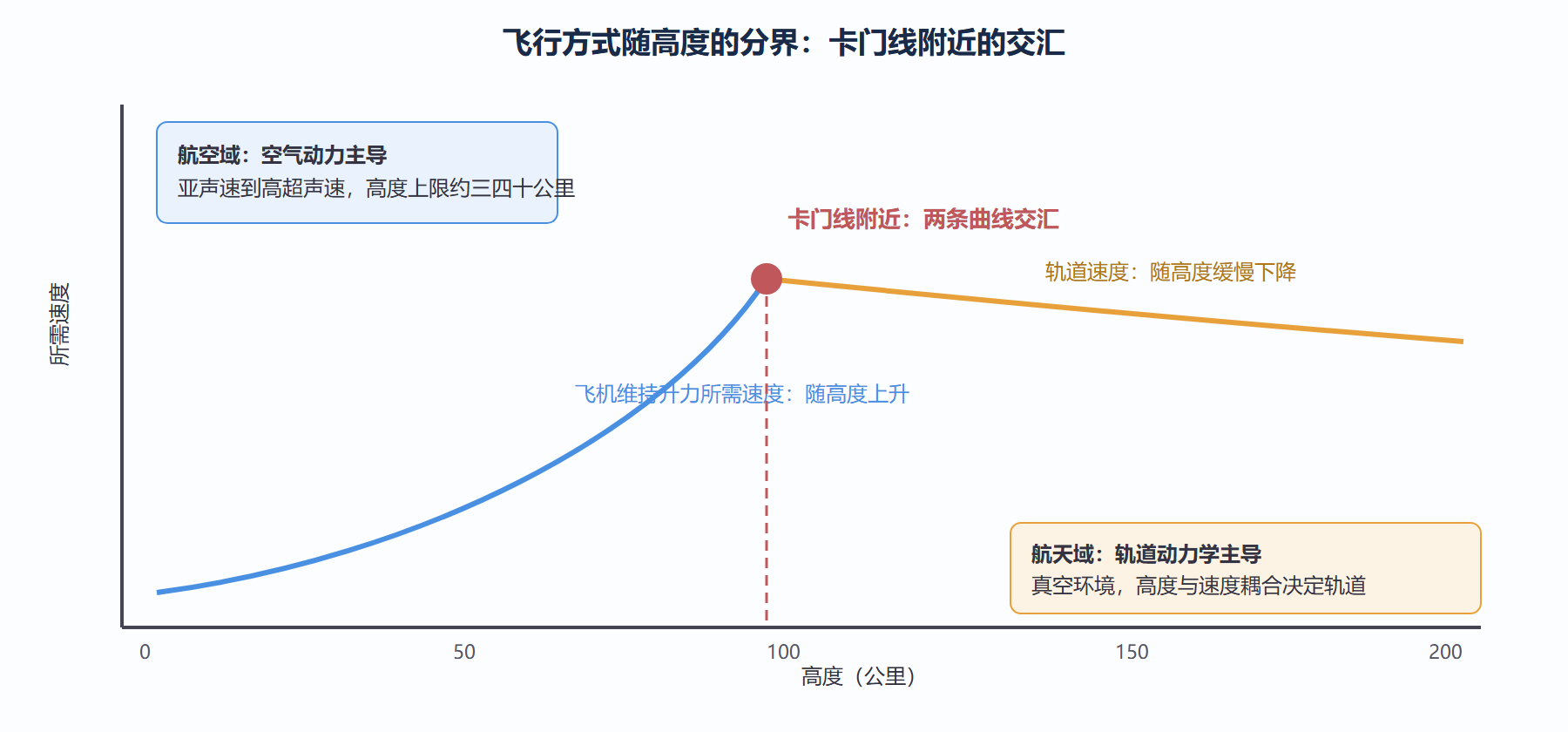图：从航空到航天——升力飞行与轨道飞行的交汇