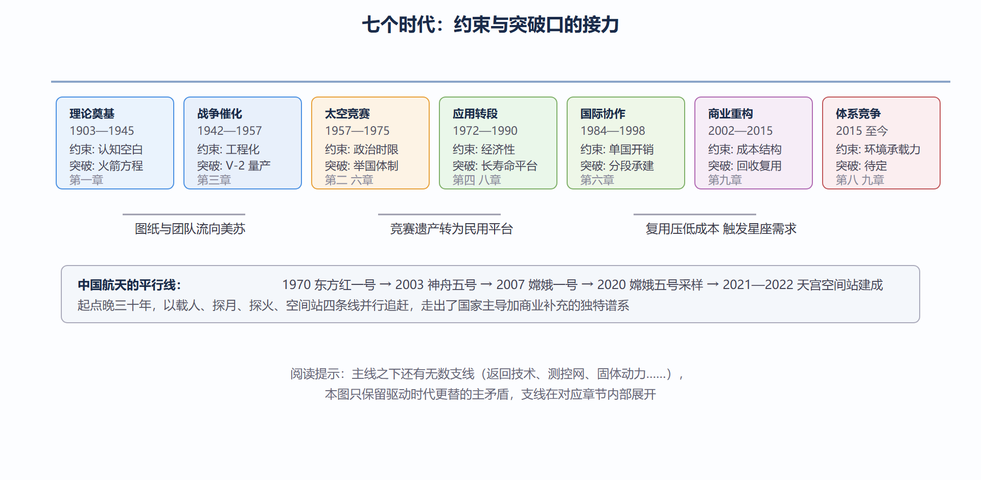 图:航天技术演化主线——七个时代的约束与突破口