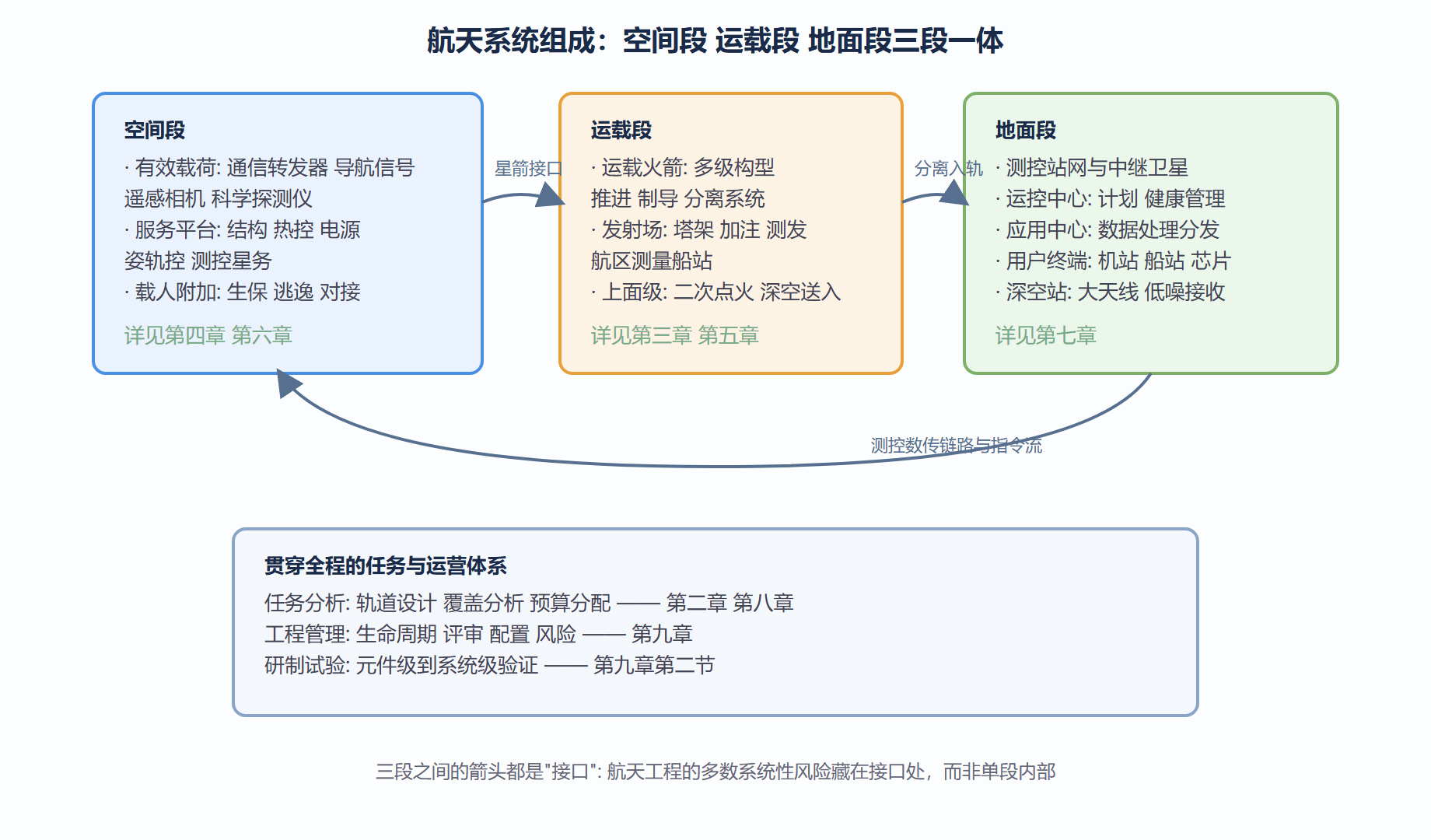 图：航天系统总装框图——三段一体