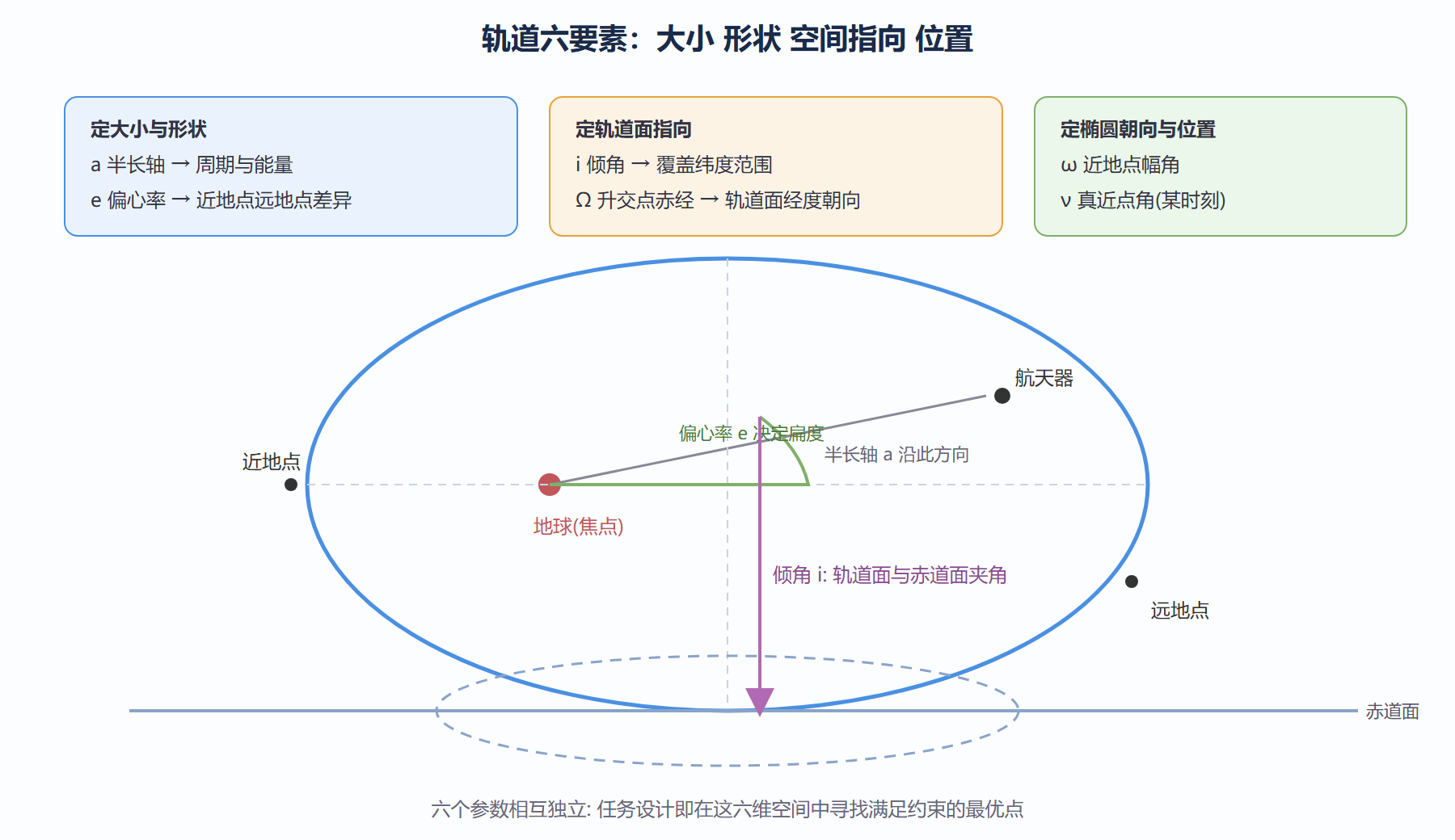 图：轨道六要素的几何关系
