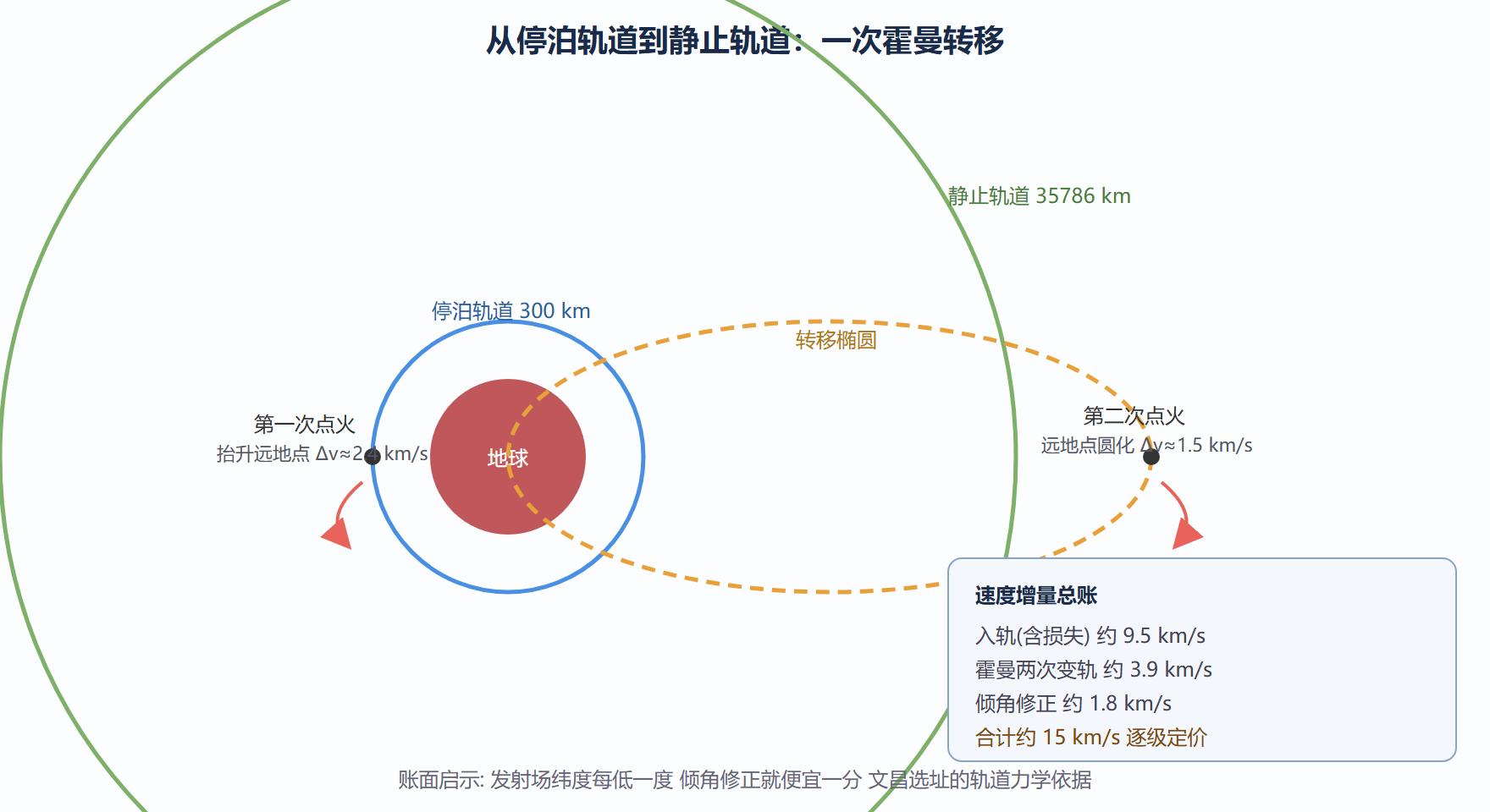 图:霍曼转移的几何与速度增量账