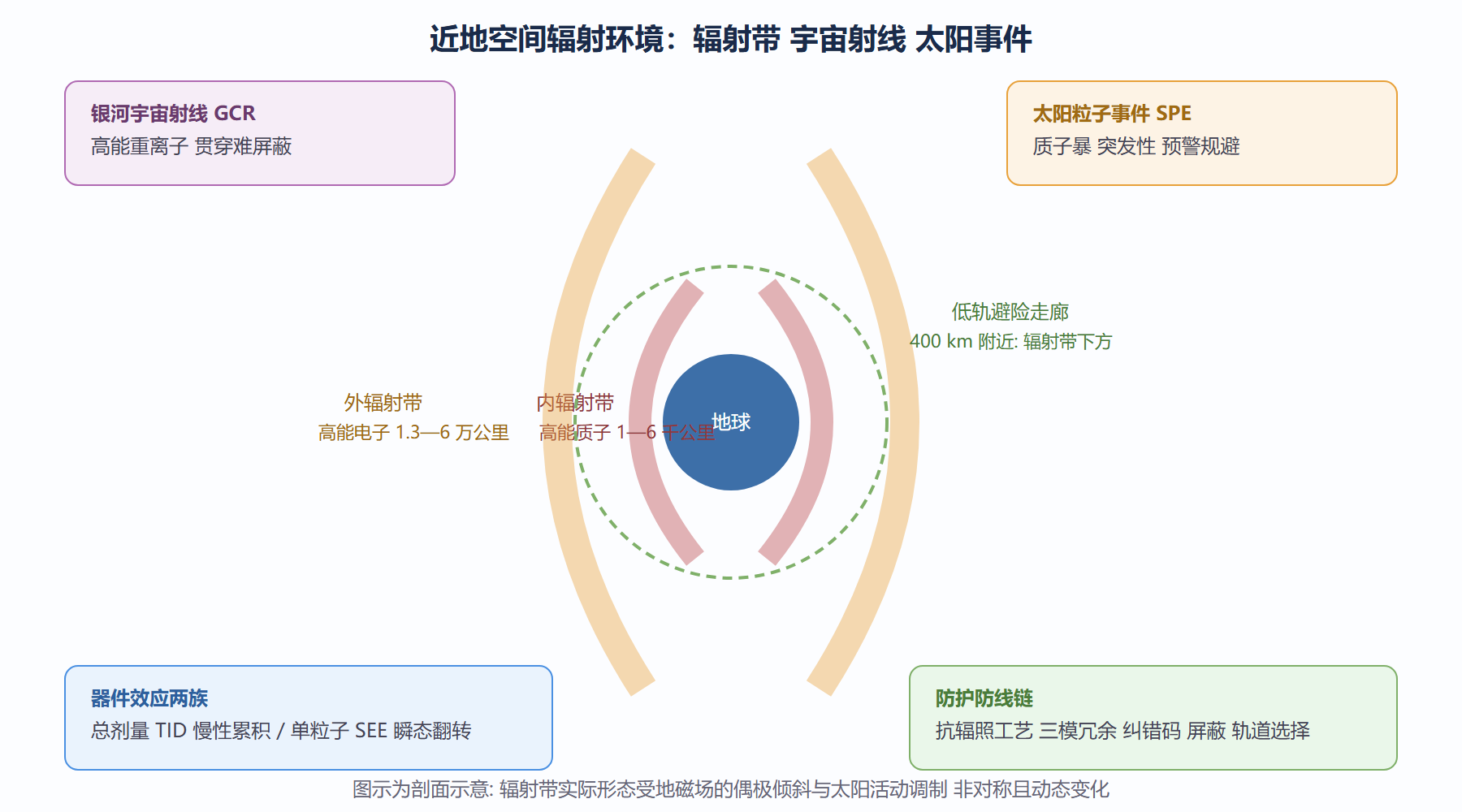 图：近地空间辐射环境剖面
