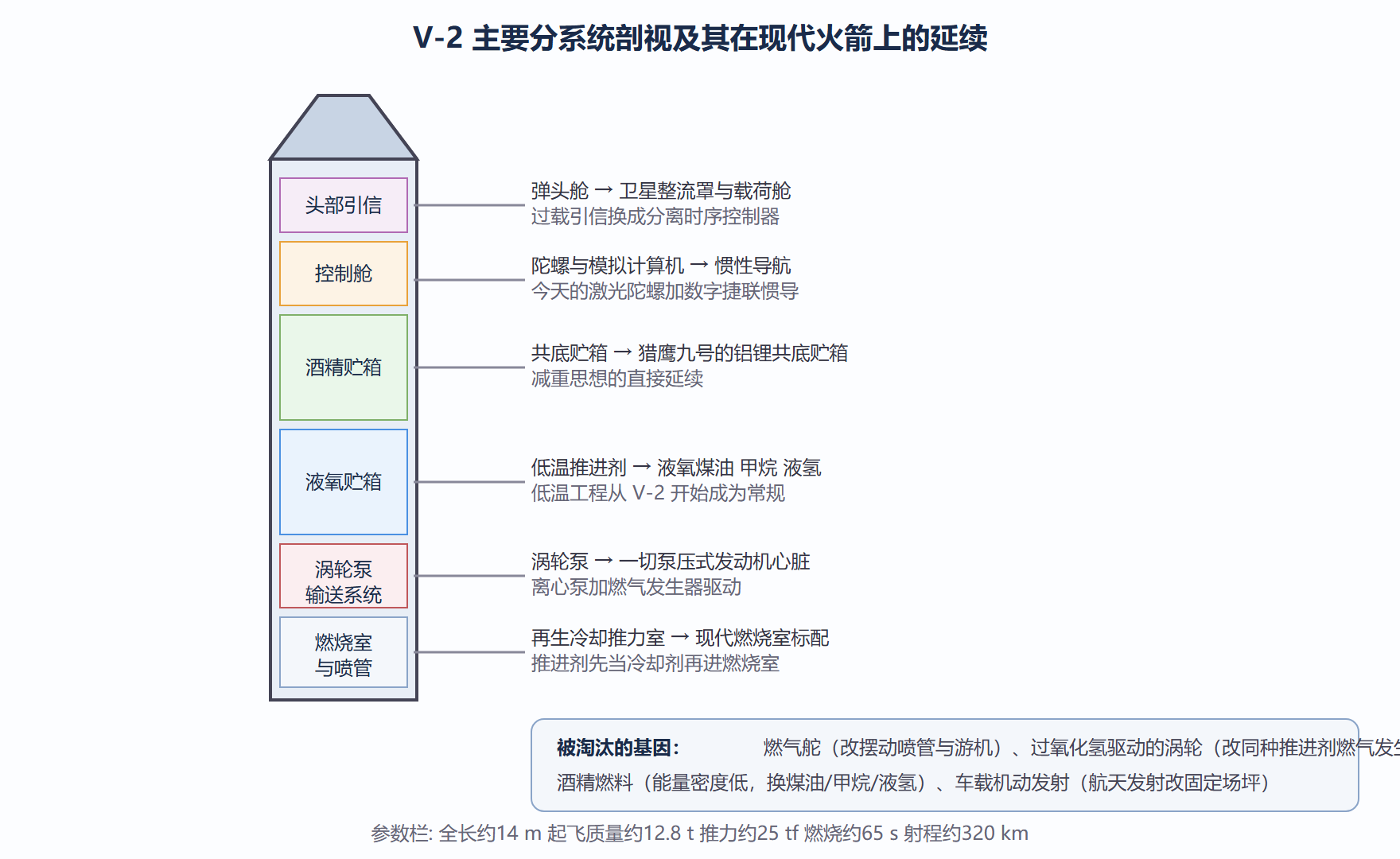 图:V-2 结构剖视与现代对应
