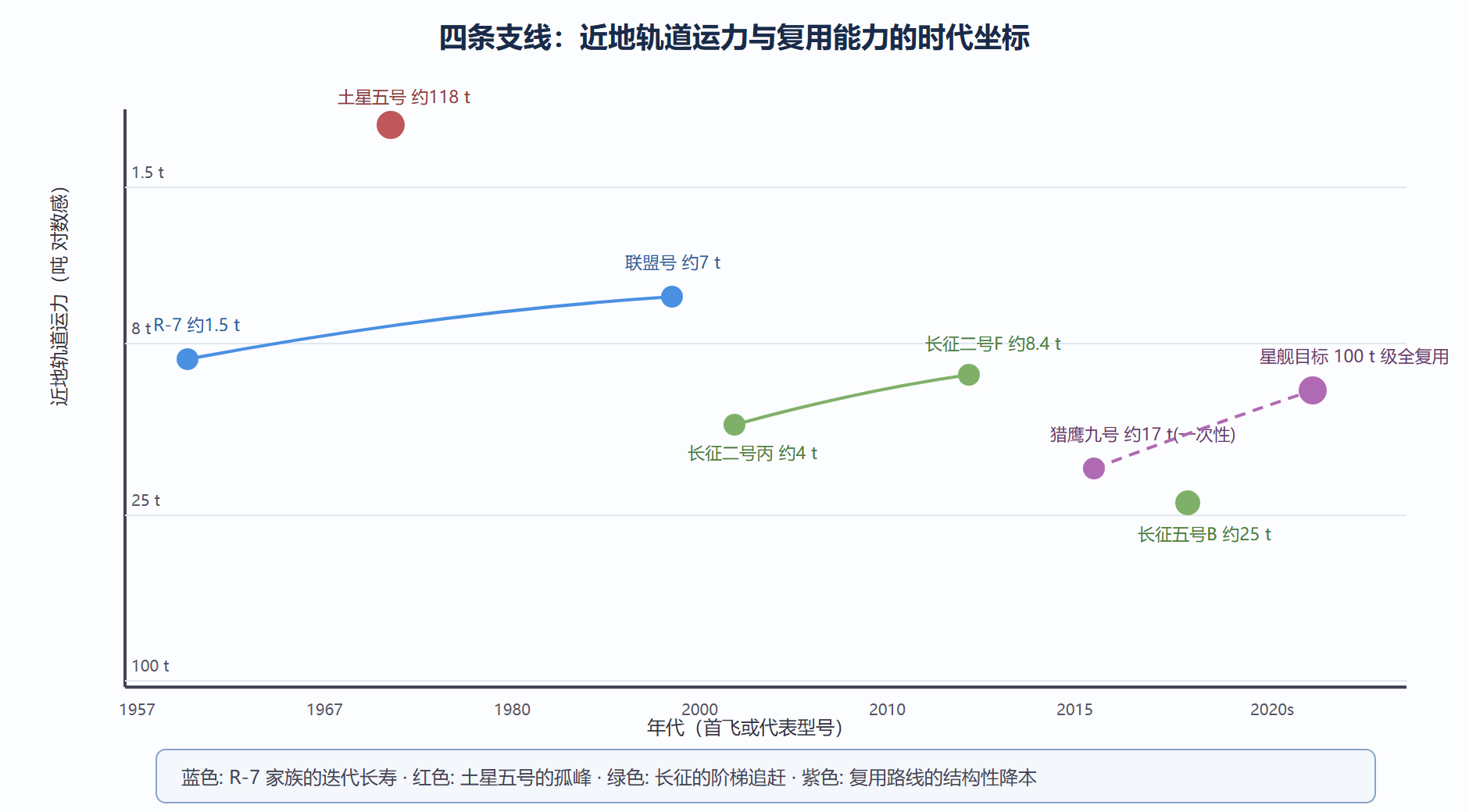 图:运载火箭谱系——四条支线的运力与复用演化
