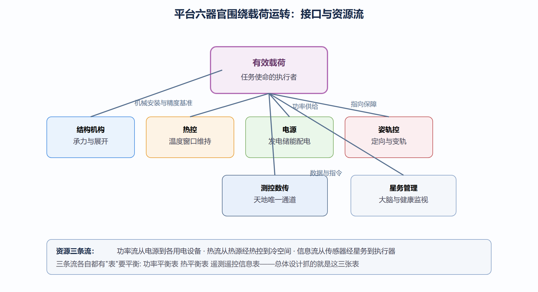 图：航天器平台六大分系统与载荷的关系