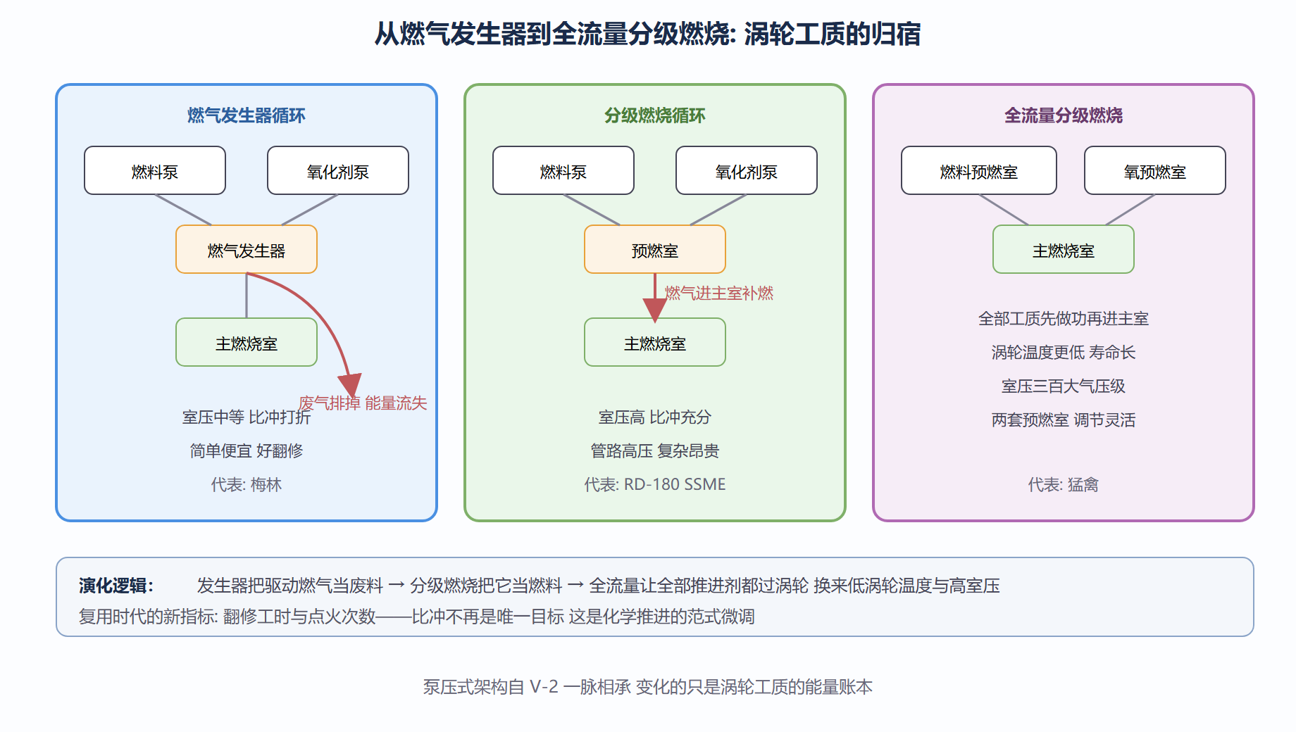 图:液体发动机三种循环的能量路径对比