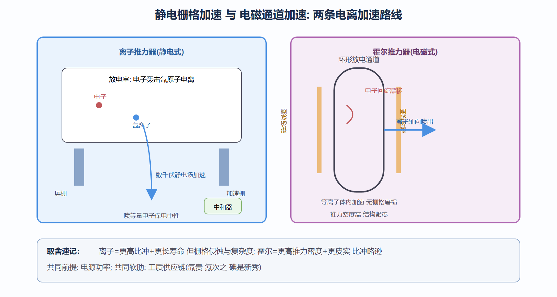 图：离子与霍尔推力器的工作原理对照