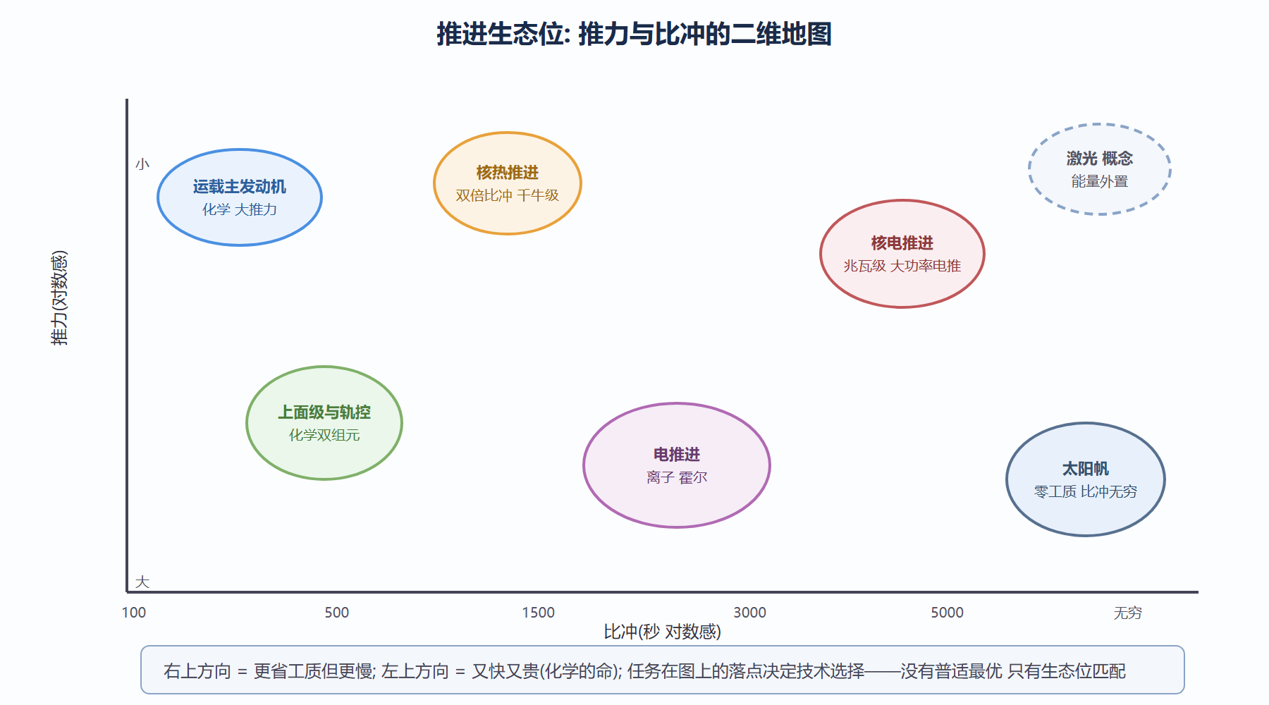 图:推进技术的推力—比冲生态位地图