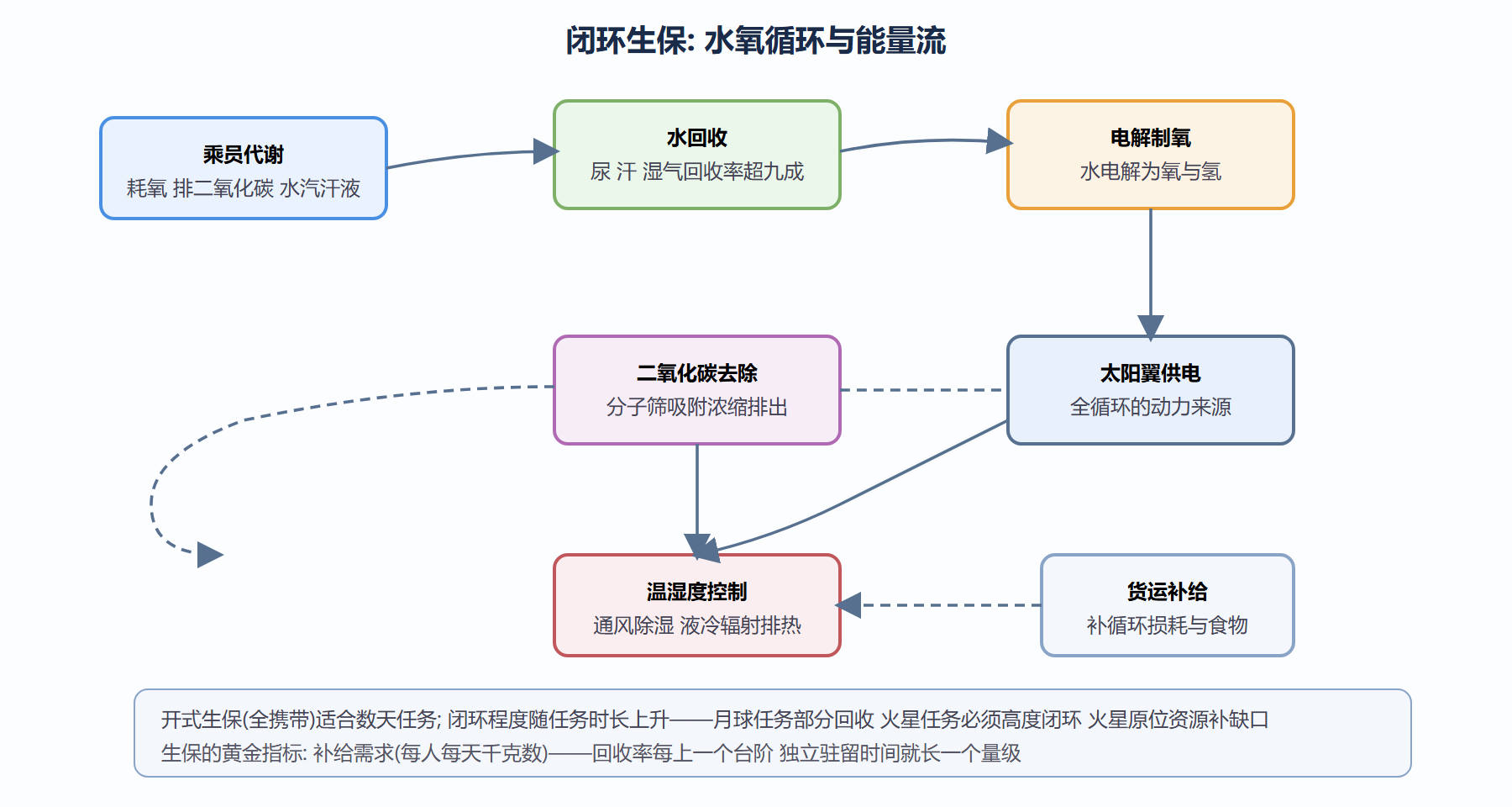 图：闭环生保系统的物质流