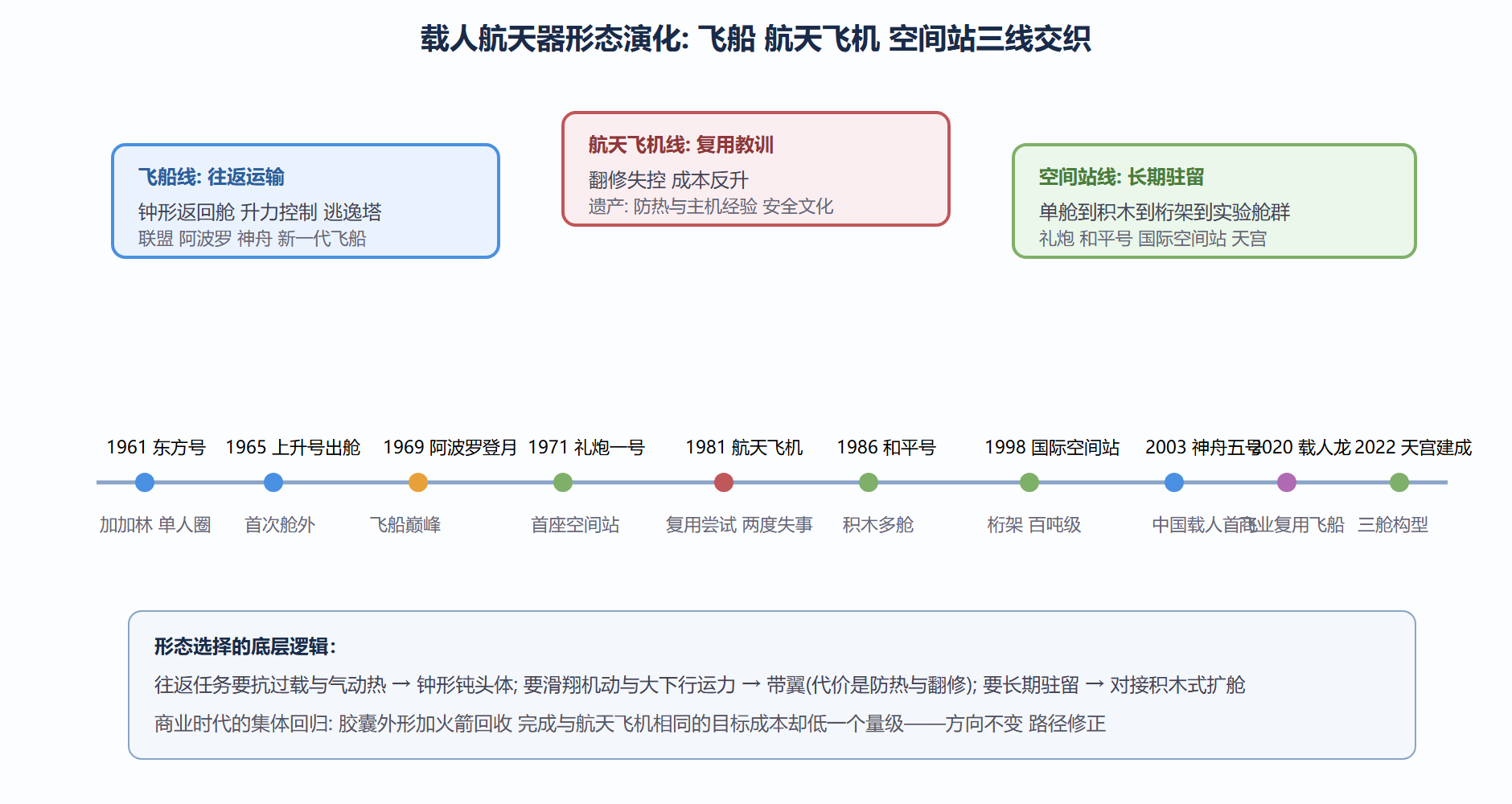 图:载人航天器形态演化时间线