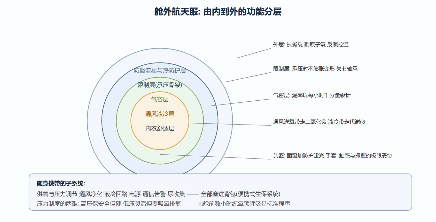图：舱外航天服的分层结构