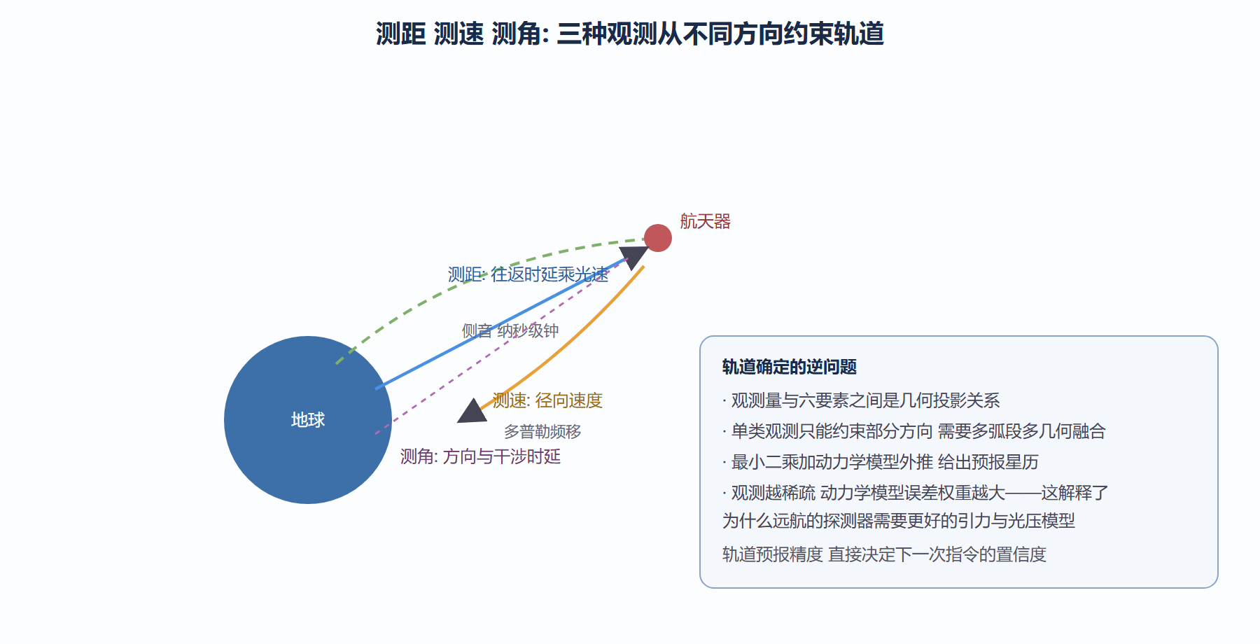 图:测轨三观测量的几何示意