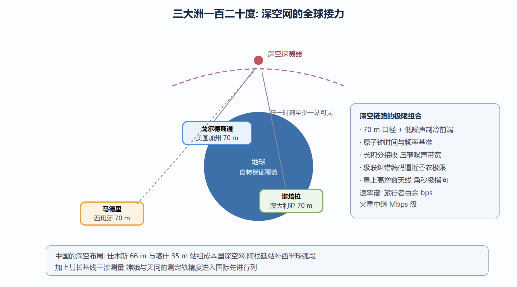 图：深空网络全球布局与工作几何