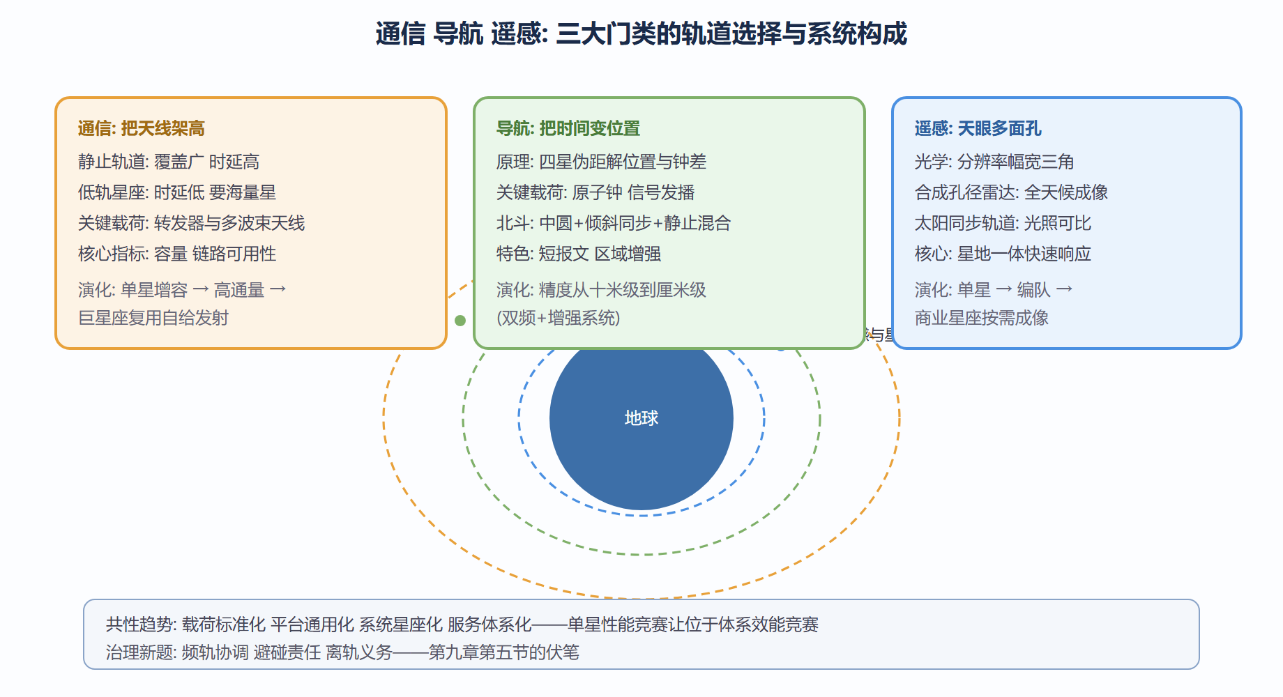 图：三大门类应用卫星的轨道与任务逻辑对照