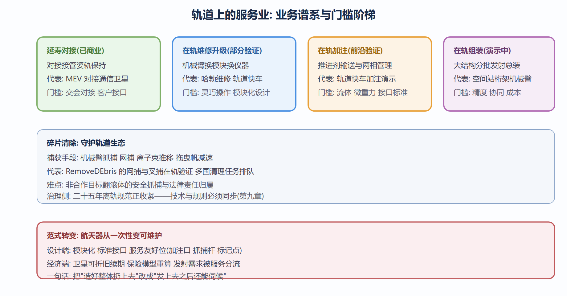 图：在轨服务业务谱系与技术门槛