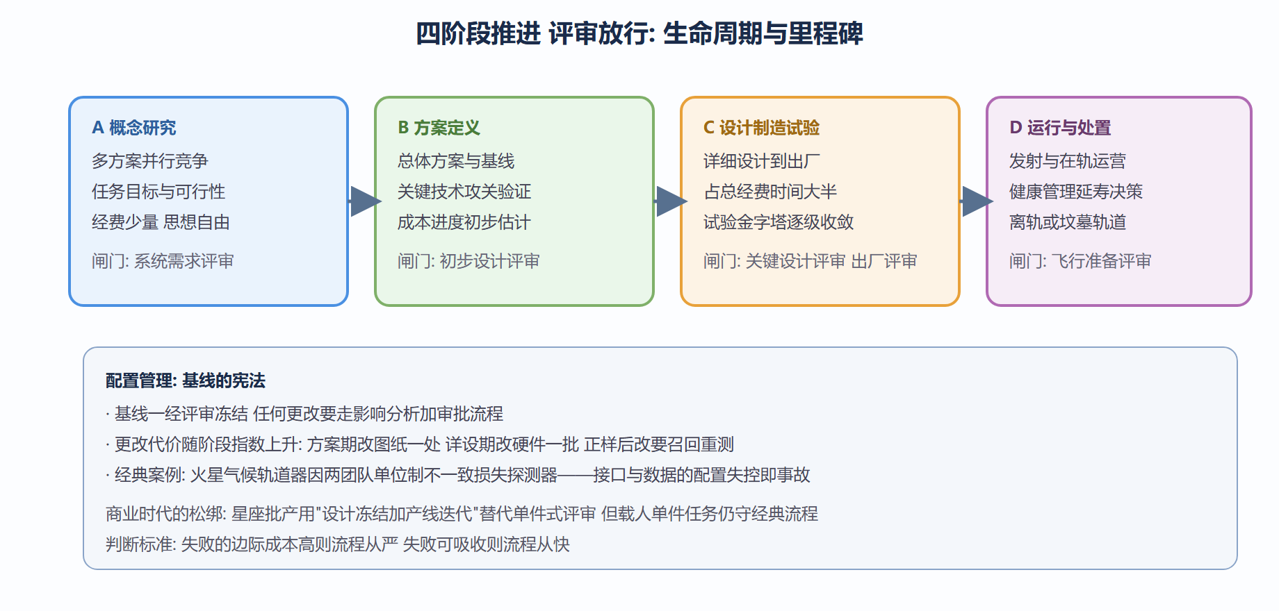 图：项目生命周期四阶段与评审闸门