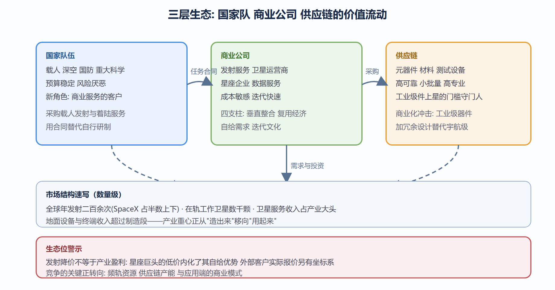 图:航天产业三层生态与价值流动
