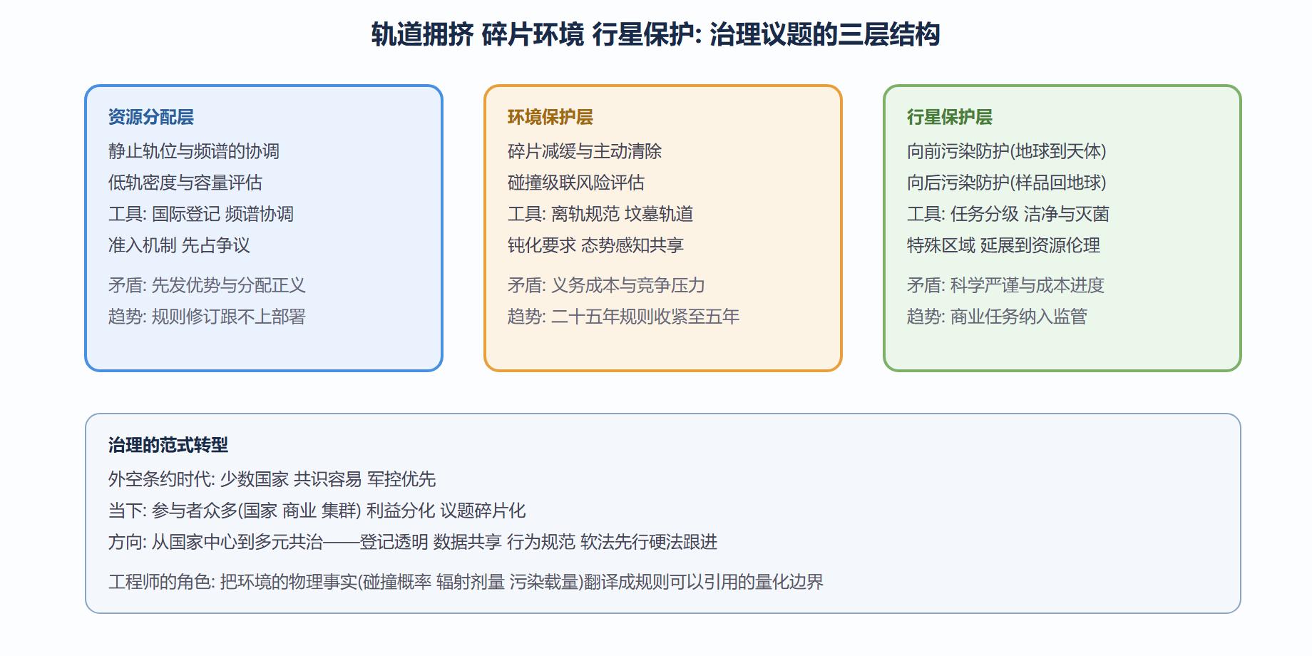 图：太空治理的三层议题与工具箱