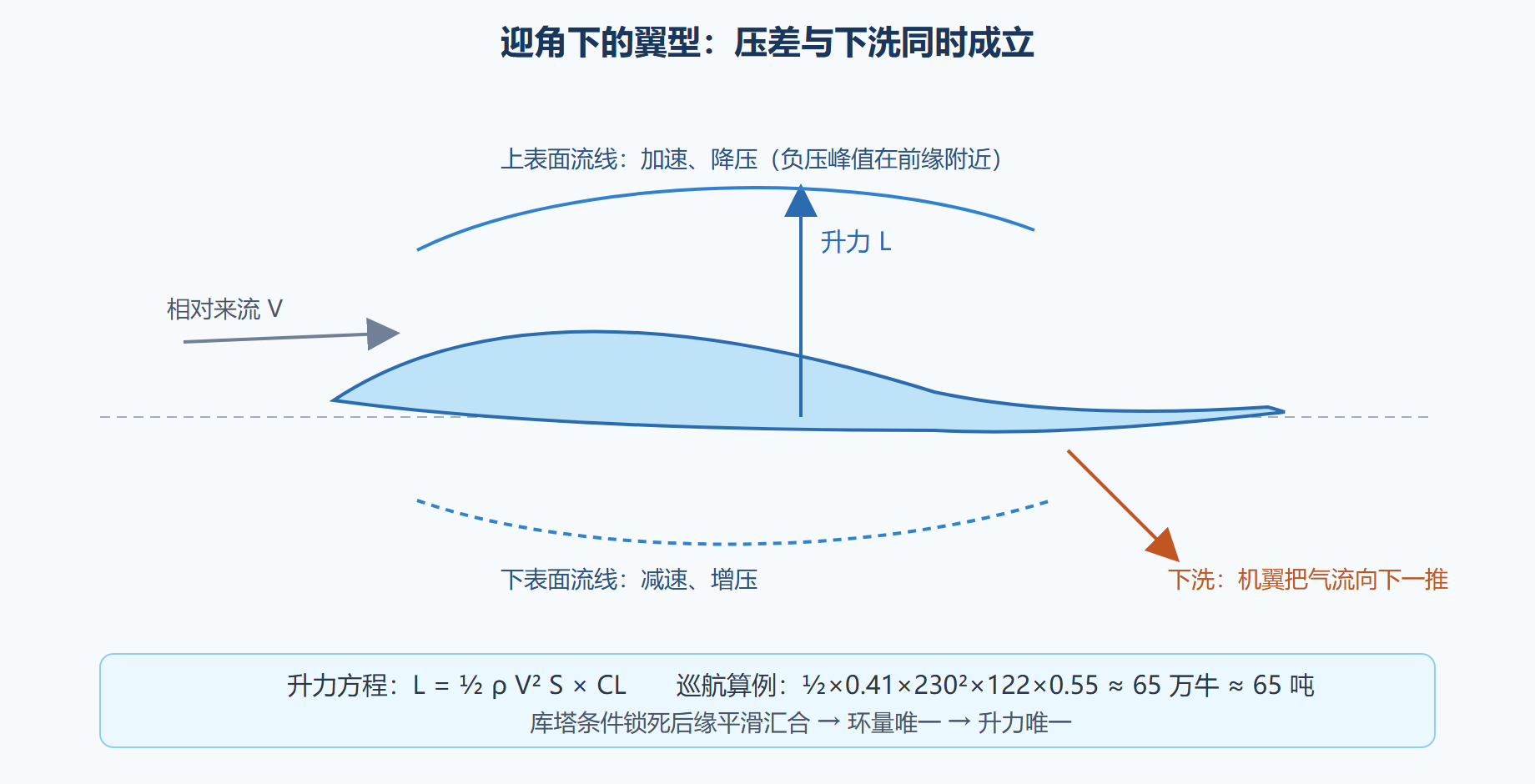 图：翼型压力分布与升力的来源