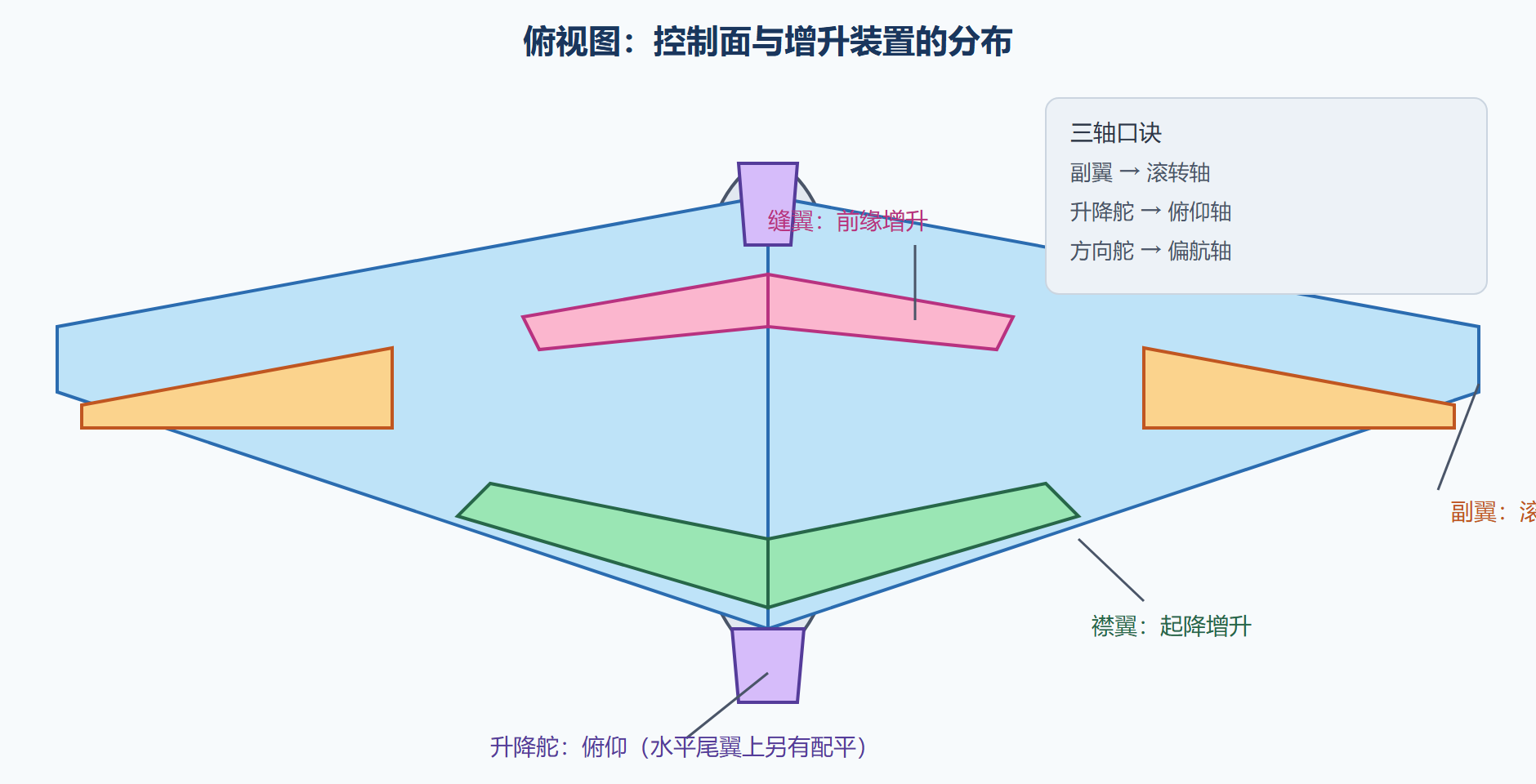 图：一架客机的控制面与增升装置布置