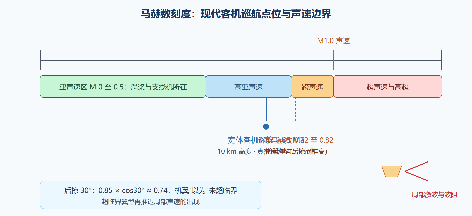 图:马赫数区间与激波现象的边界