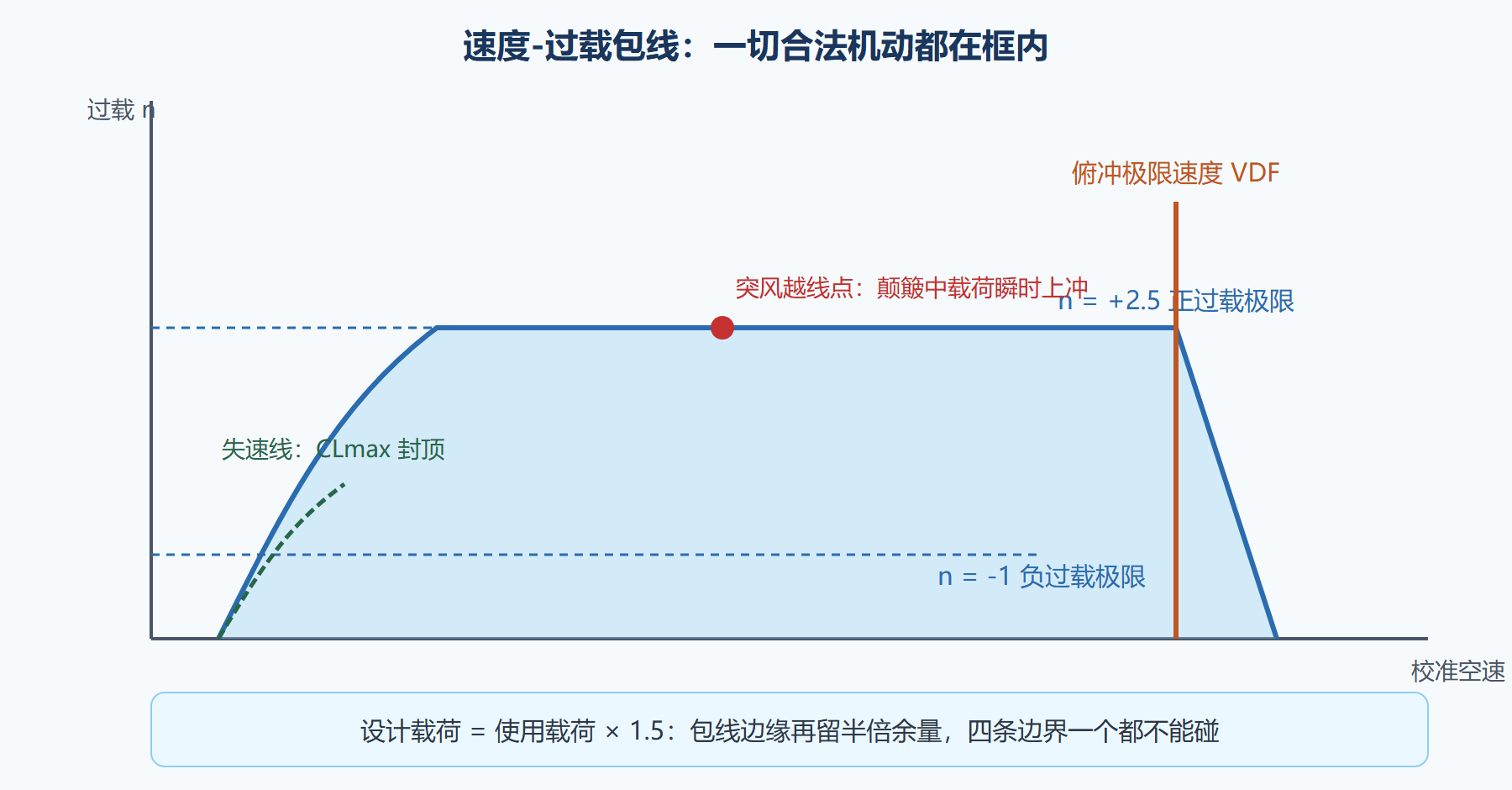 图：速度-过载包线（V-n 图）与失速边界