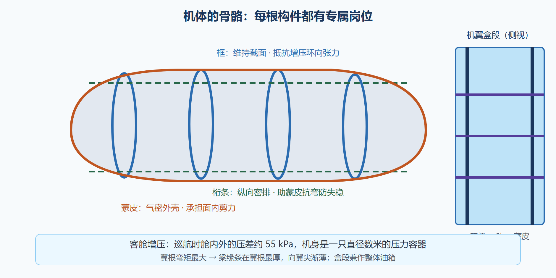 图:机身与机翼的构件级分解