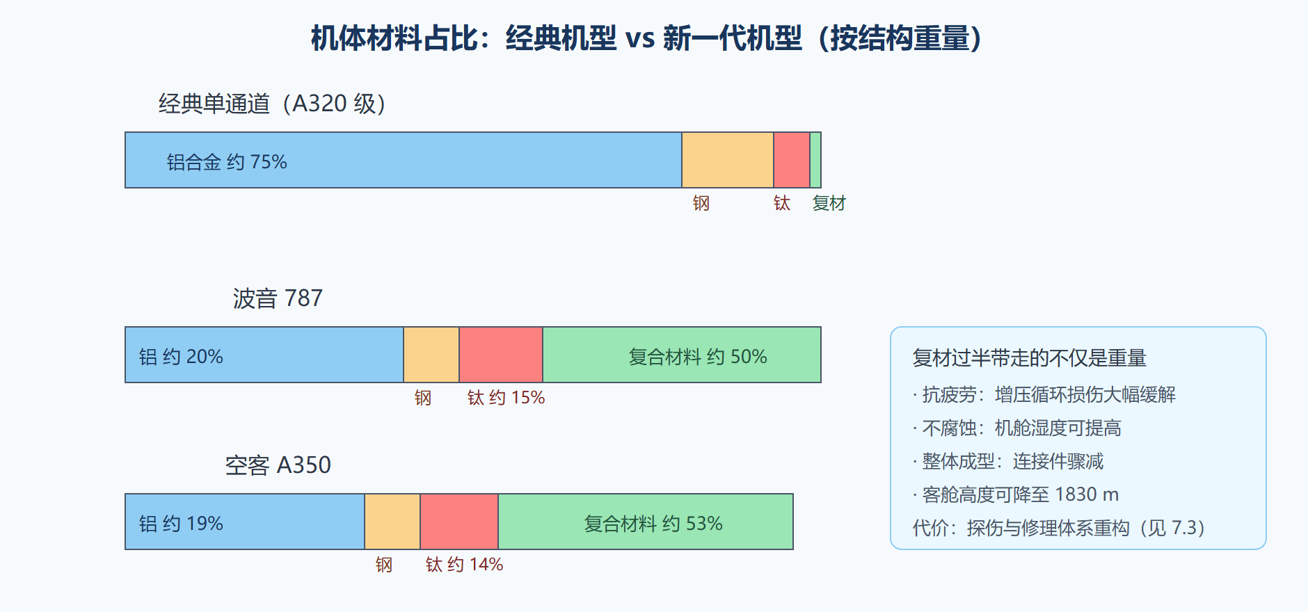 图：两代客机机体材料占比对比