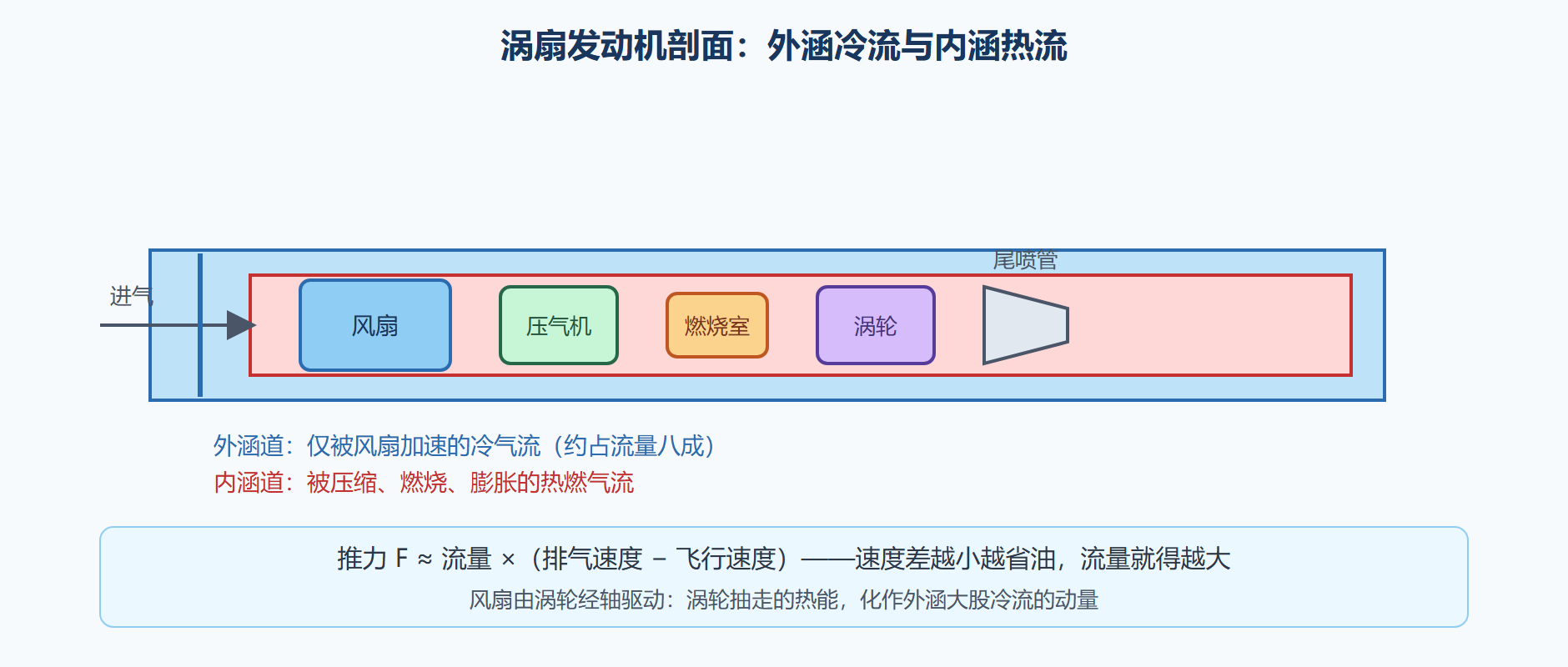图：大涵道比涡扇发动机剖面与五部件