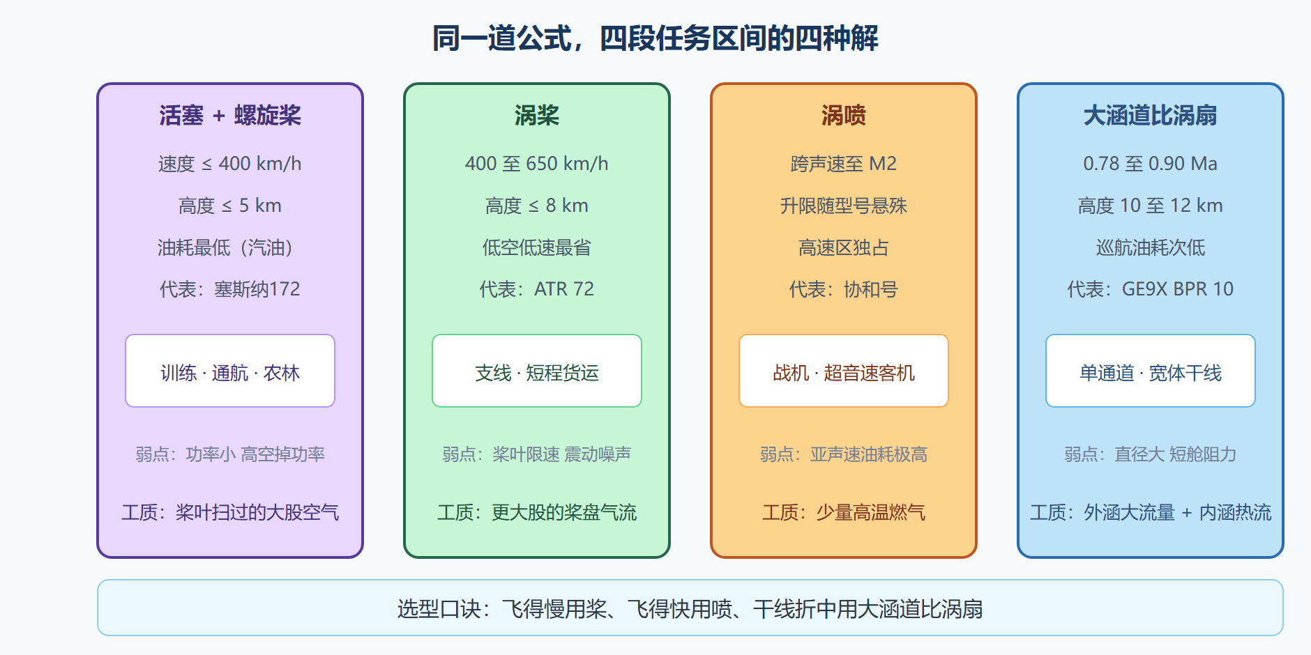 图：四类动力装置对照矩阵