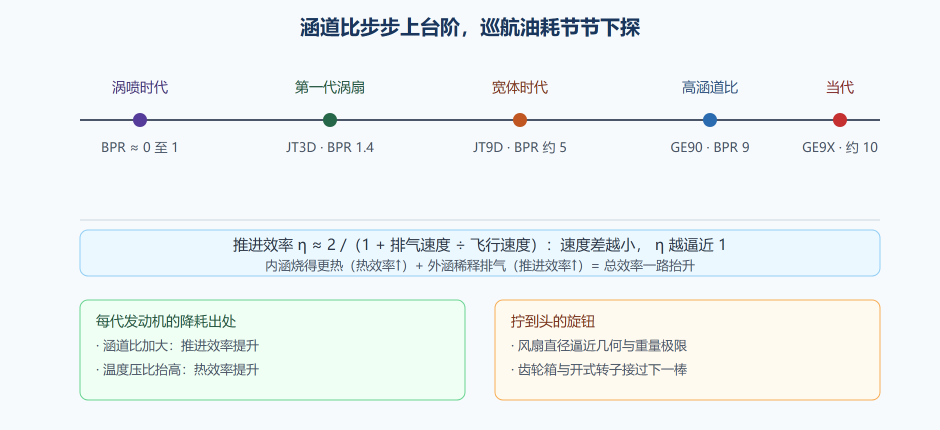 图：涵道比演化时间线与巡航耗油率下降