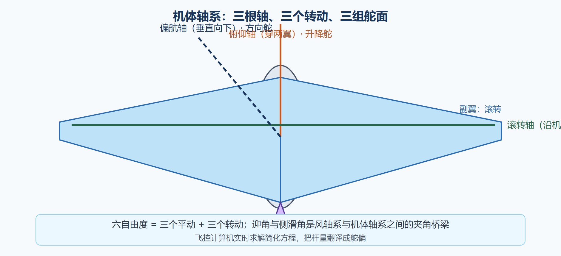 图:机体轴系与操纵量的对应关系