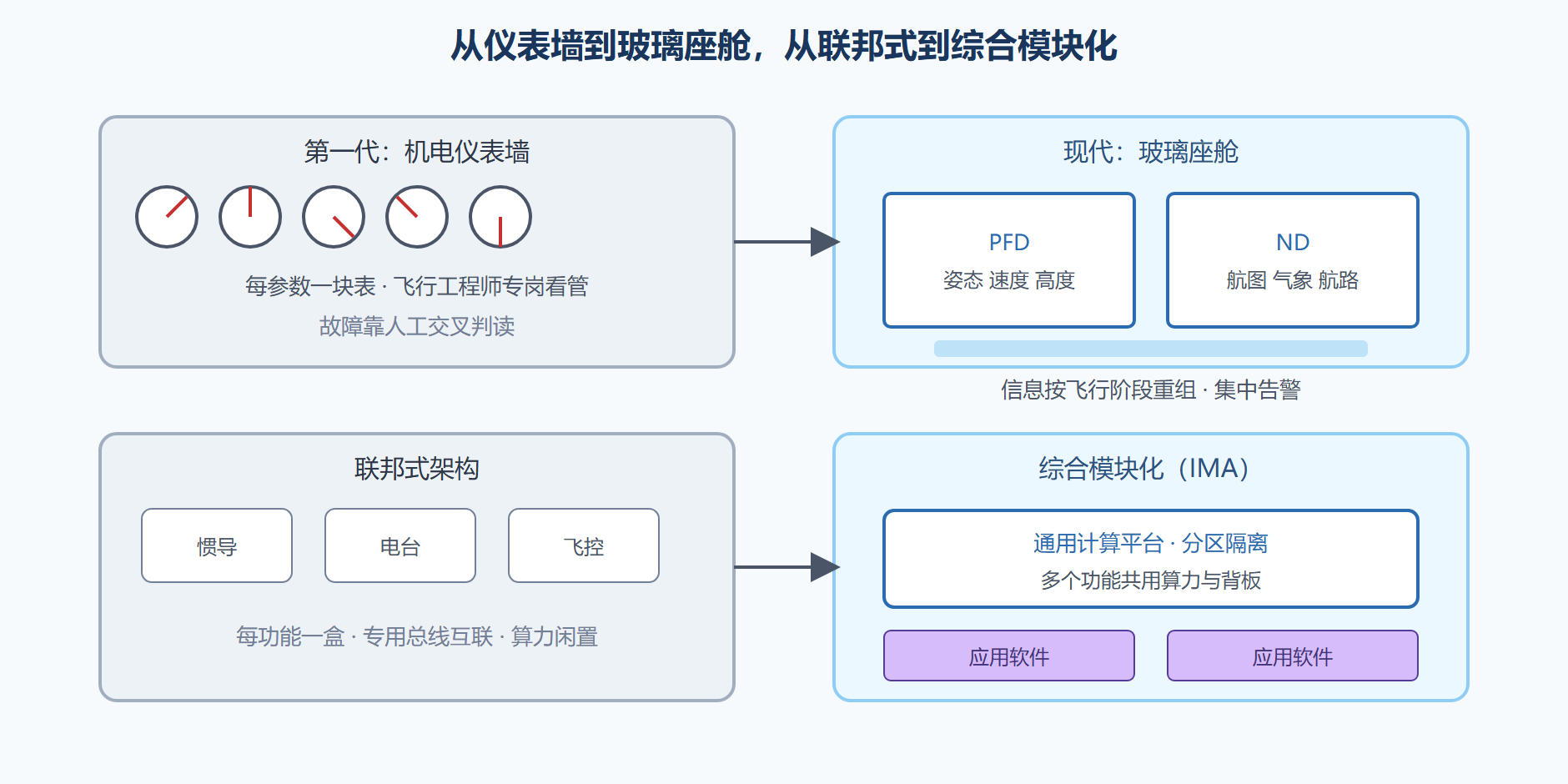 图:座舱与航电架构的两轮换代