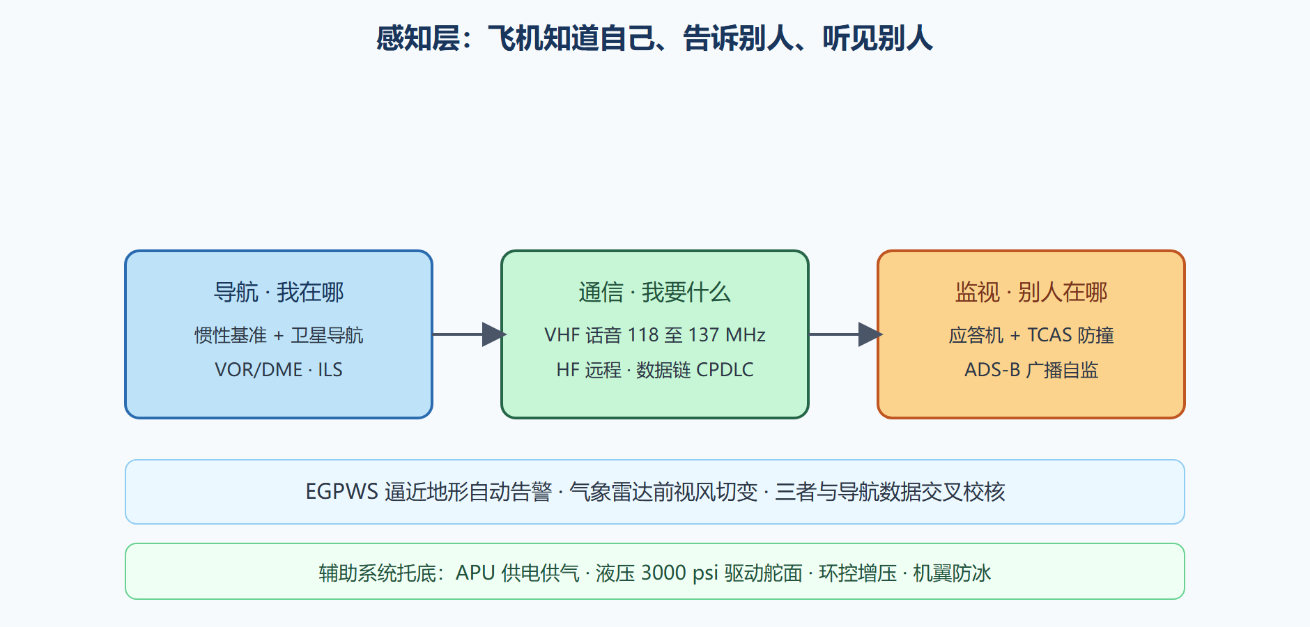 图:导航、通信、监视三件套与信息流