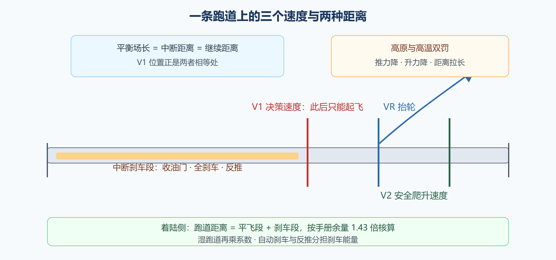 图：起飞速度体系与平衡场长