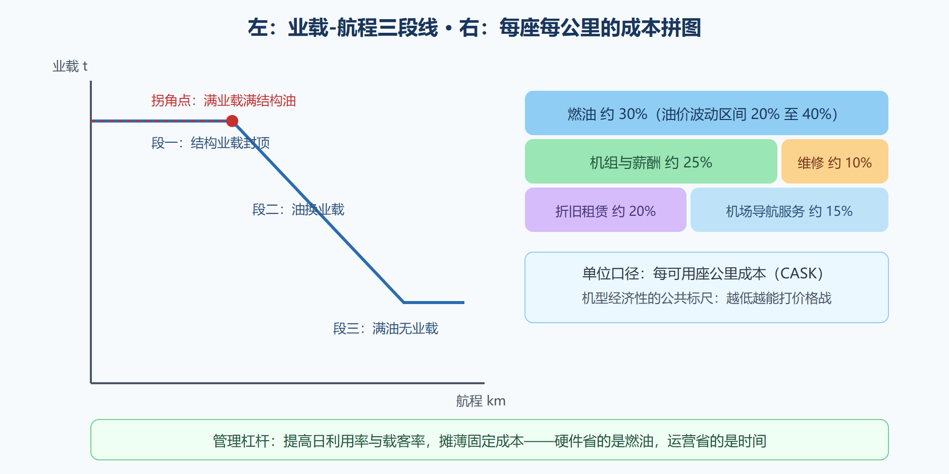 图:业载-航程图与成本构成