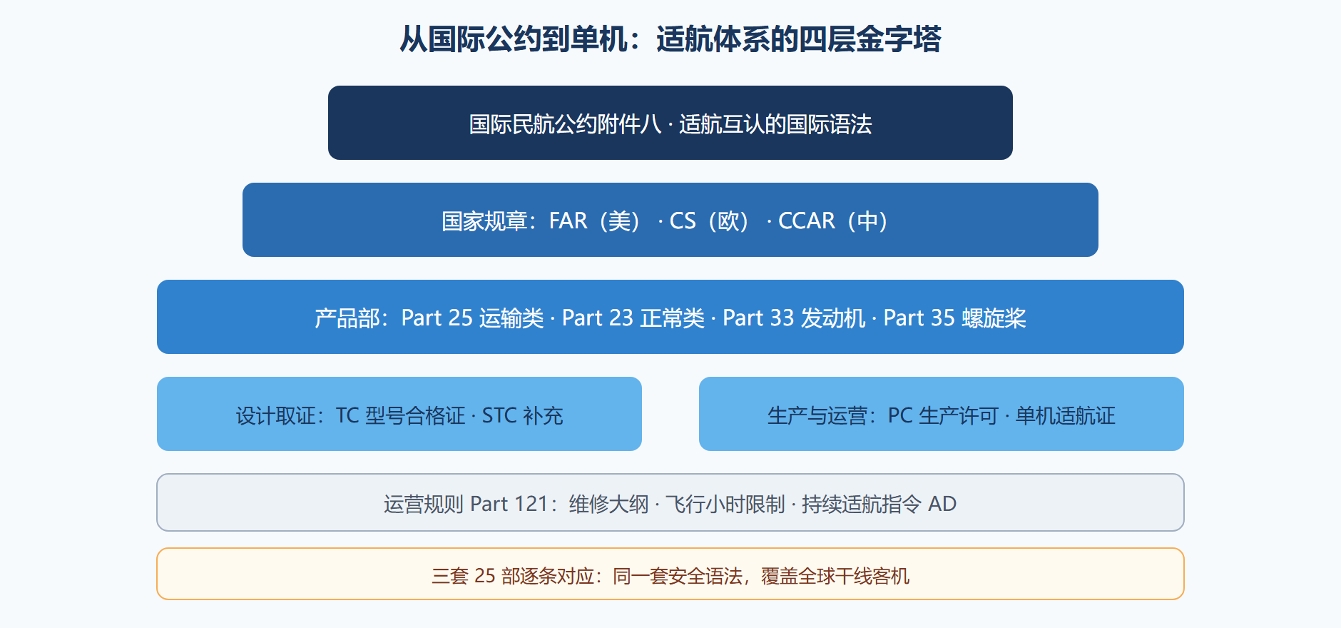 图:适航规章体系金字塔