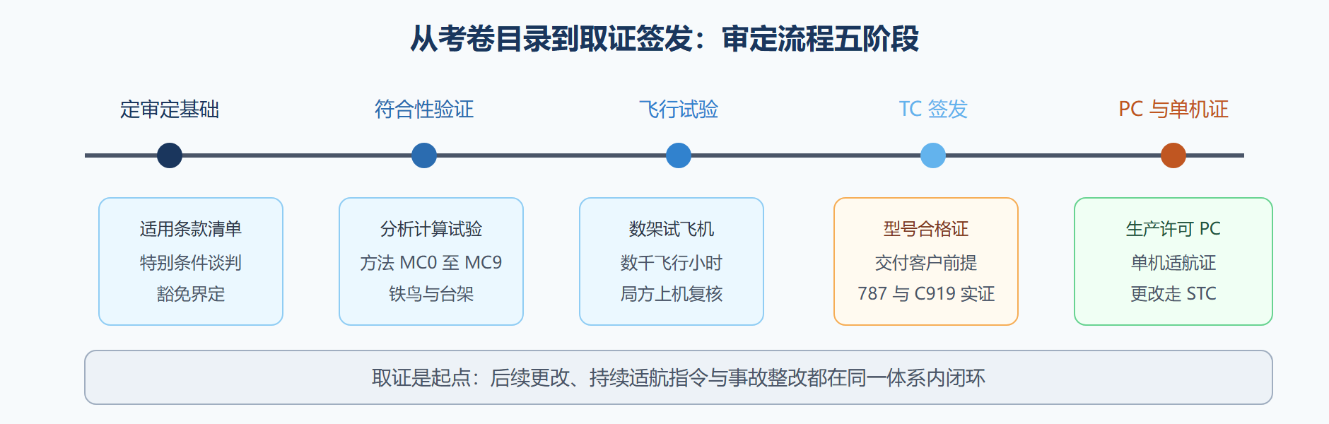 图：适航审定五阶段时间轴